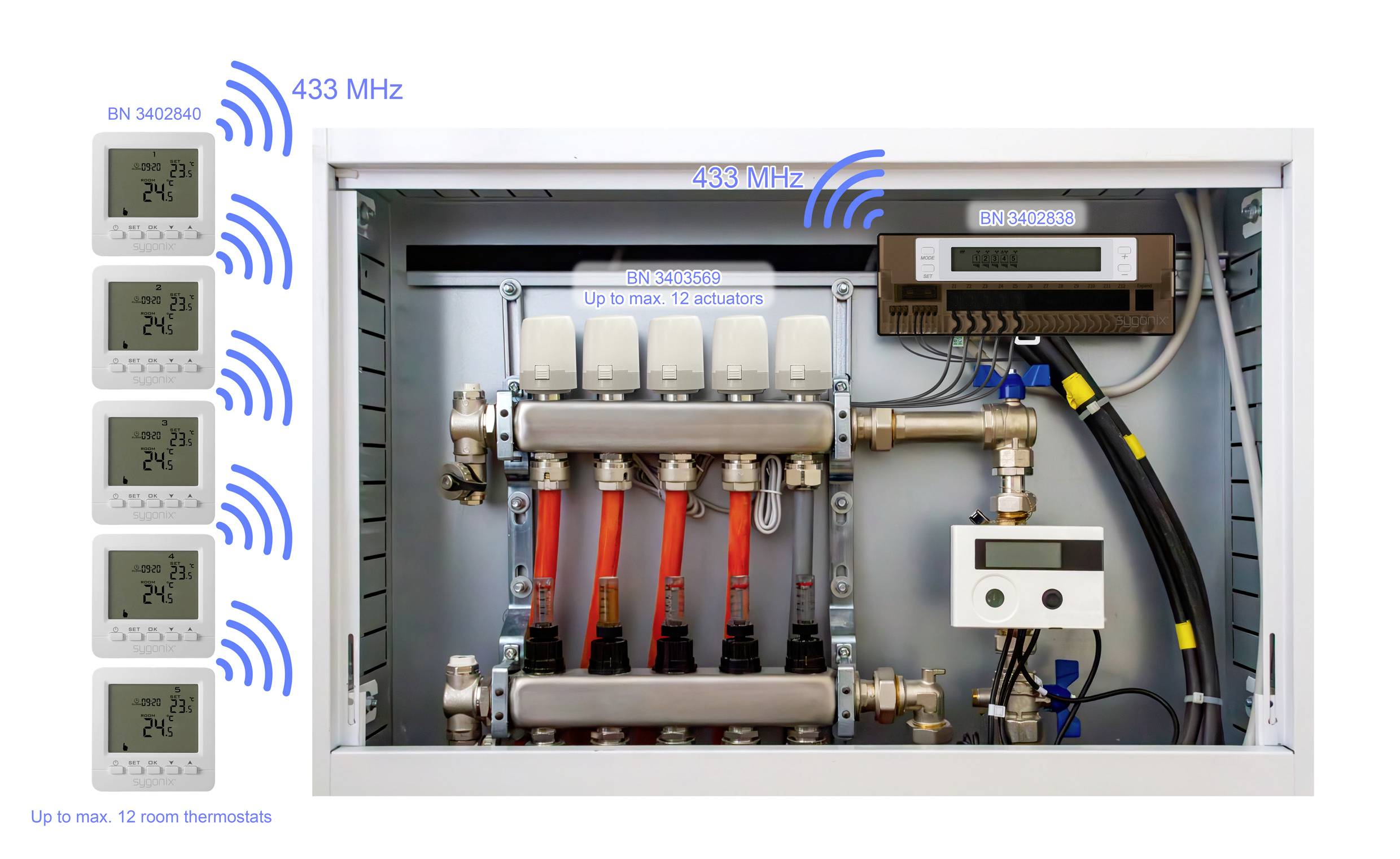 Das Bild zeigt ein Kontrollpanel für ein Heizungssystem mit sechs verbundenen Thermostaten. Beschriftungen weisen auf Funkverbindungen mit '433 MHz' hin.