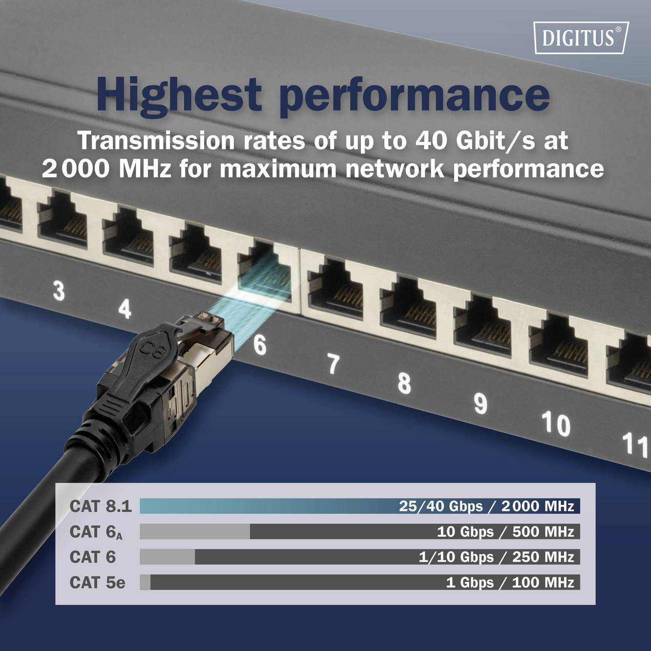 Netzwerk-Switch mit mehreren Ethernet-Anschlüssen, betont 'Highest performance', Übertragungsraten bis zu 40 Gbit/s bei 2000 MHz.