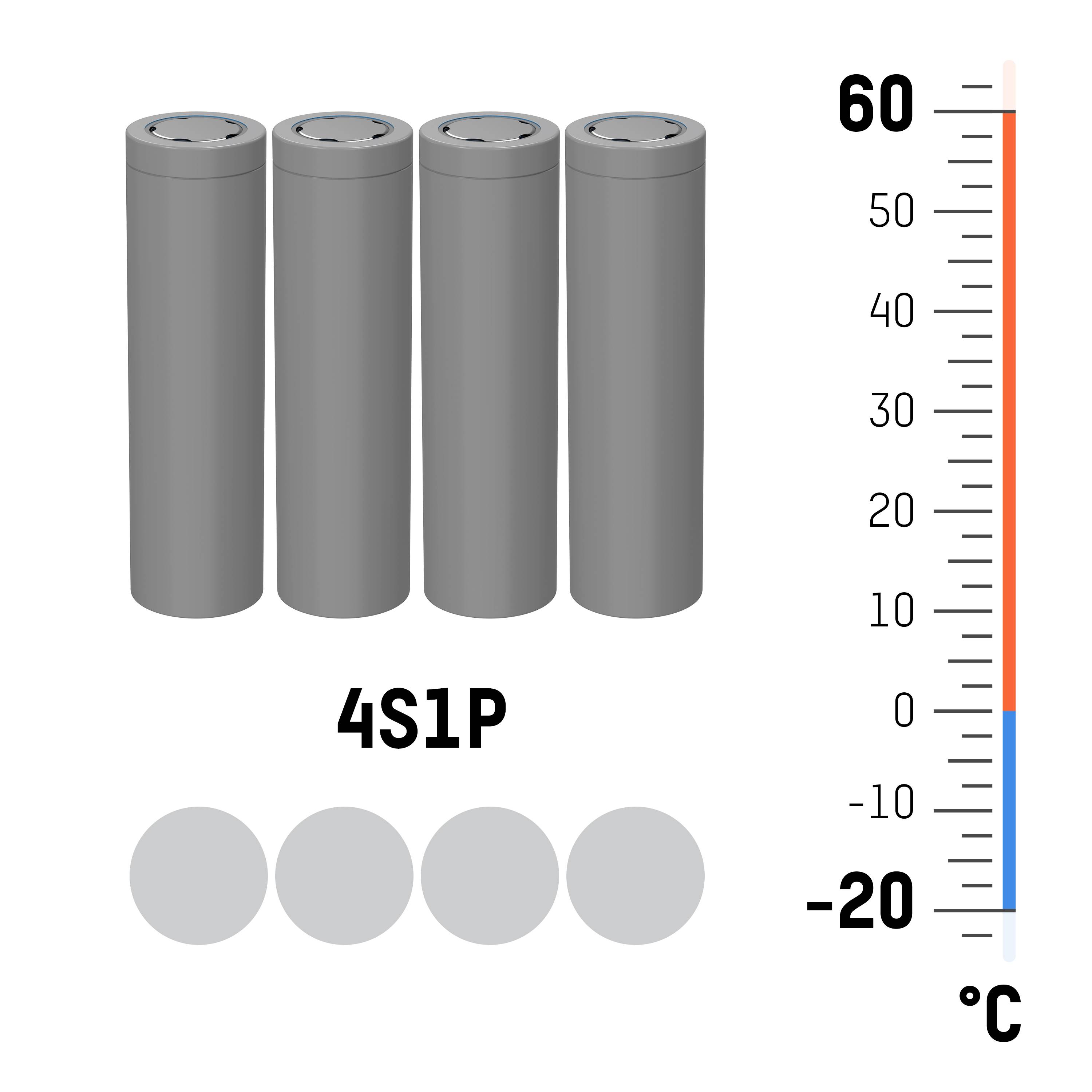Vier graue Zylinder nebeneinander mit der Markierung '4S1P'. Rechts daneben eine vertikale Temperatur-Skala von -20°C bis 60°C.