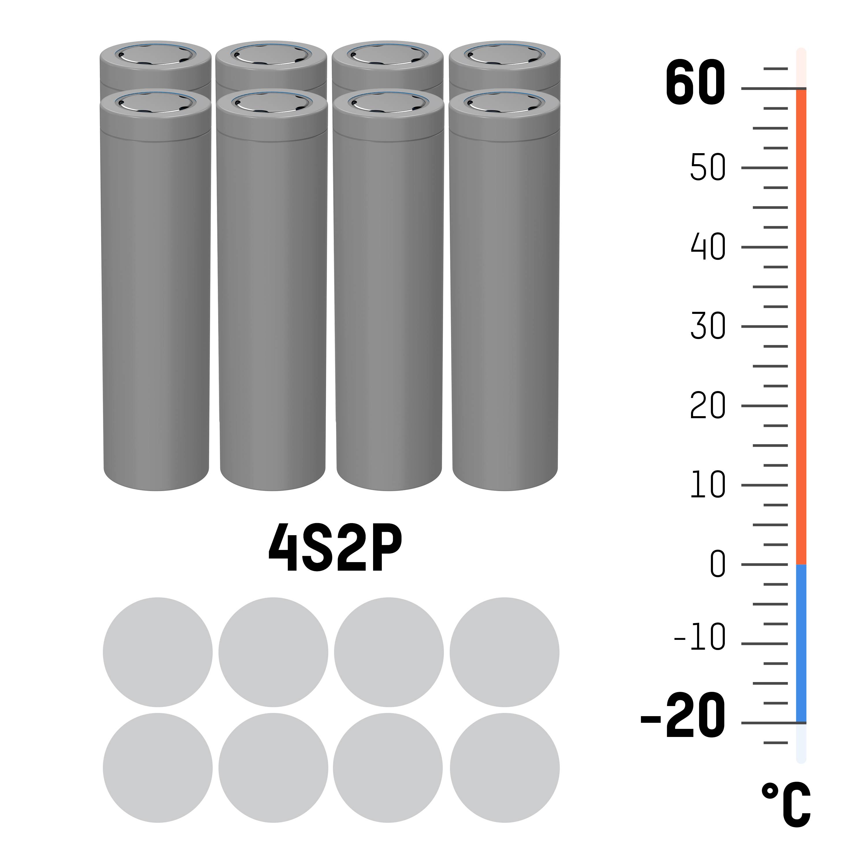 Sechs zylindrische Batterien nebeneinander, links '4S2P'. Rechts eine Temperaturskala von -20°C bis 60°C mit markierter Linie.