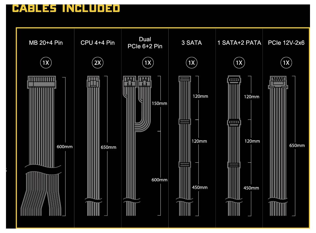 'Kabel enthalten': Übersicht der enthaltenen Kabeltypen und -mengen. Enthält MB 20+4 Pin, CPU 4+4 Pin, Dual PCIe 6+2 Pin, 3 SATA, 1 SATA+2 PATA, PCIe 12V-2x6 mit jeweiligen Längen.