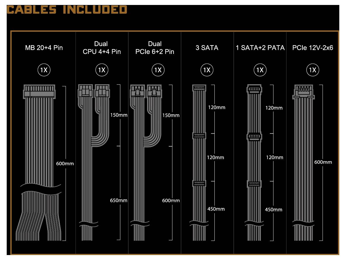'Kabel enthalten' Diagramm zeigt sechs Kabeltypen mit Längenangaben in Millimetern: MB 20+4 Pin, Dual CPU 4+4 Pin, Dual PCIe 6+2 Pin, 3 SATA, 1 SATA+2 PATA, PCIe 12V-2x6.