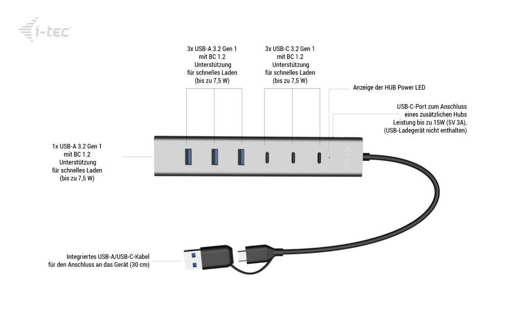 Mehrfach-USB-Hub mit vier Anschlüssen, jeweils gekennzeichnet. Drei USB-A- und ein USB-C-Port mit Ladefunktionen, LED-Anzeige.