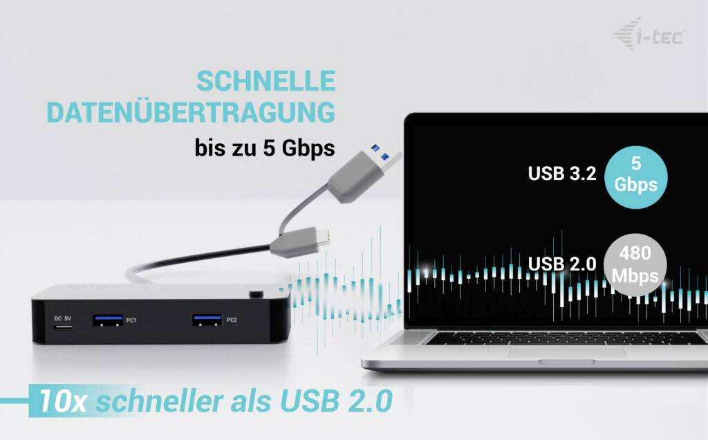 Datenübertragung bis zu 5 Gbps mit USB 3.2, 10x schneller als USB 2.0, das 480 Mbps erreicht. Darstellung eines Laptops und Hubs.