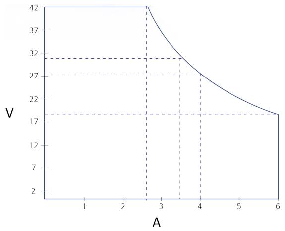 Diagramm zeigt eine Kurve mit abnehmender Steigung von Punkt (1,42) bis (5,27) im Koordinatensystem. Achsen sind A (x) und V (y).