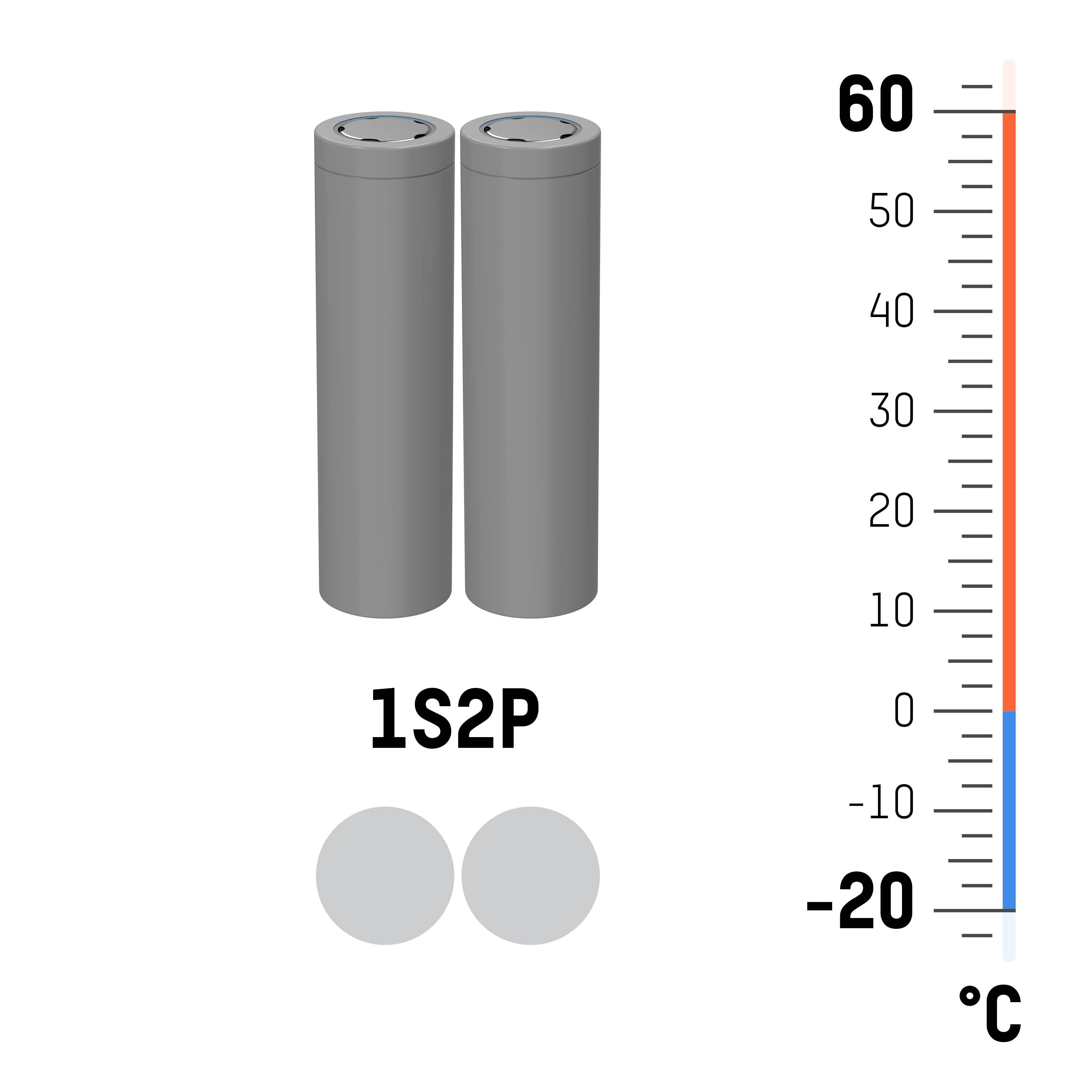 Zwei zylindrische Batterien in '1S2P'-Konfiguration mit einer Temperaturanzeige von -20°C bis 60°C rechts daneben.