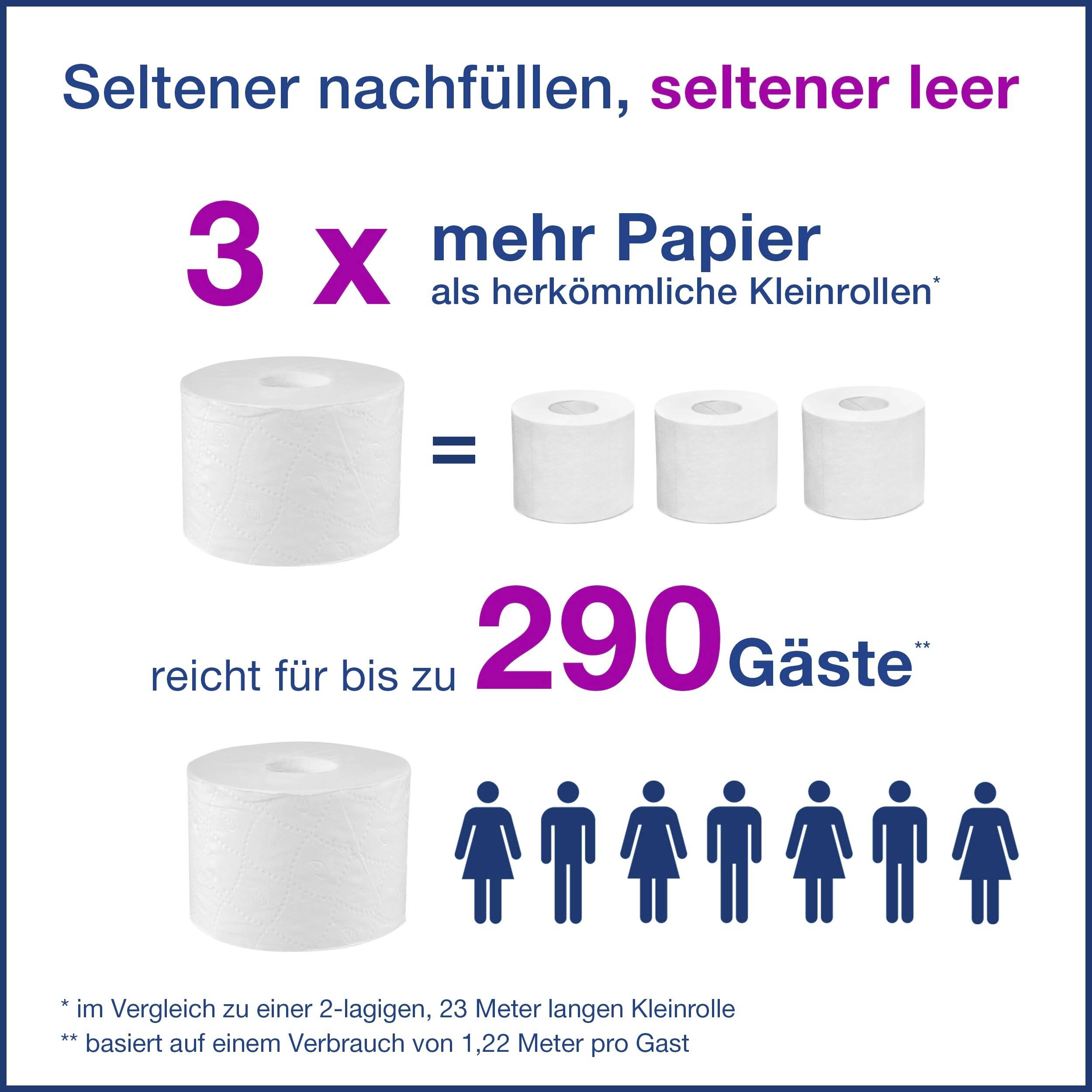3 x mehr Papier als herkömmliche Kleinrollen. Reicht für bis zu 290 Gäste im Vergleich zu 2-lagigen, 23 Meter langen Kleinrollen.