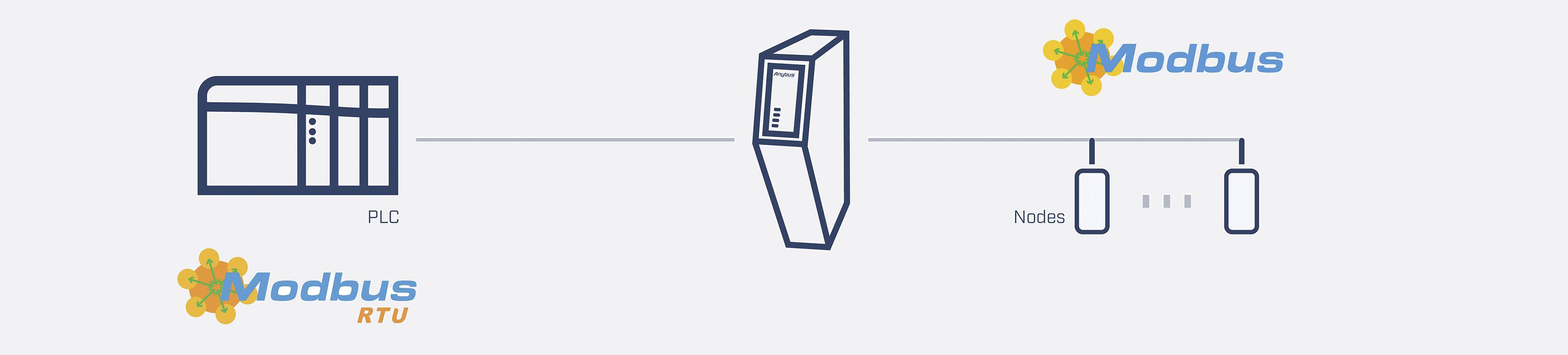 Diagramm zeigt ein Kommunikationsnetzwerk: PLC verbunden mit Nodes über ein zentrales Gerät, beide mit 'Modbus'-Logo markiert.