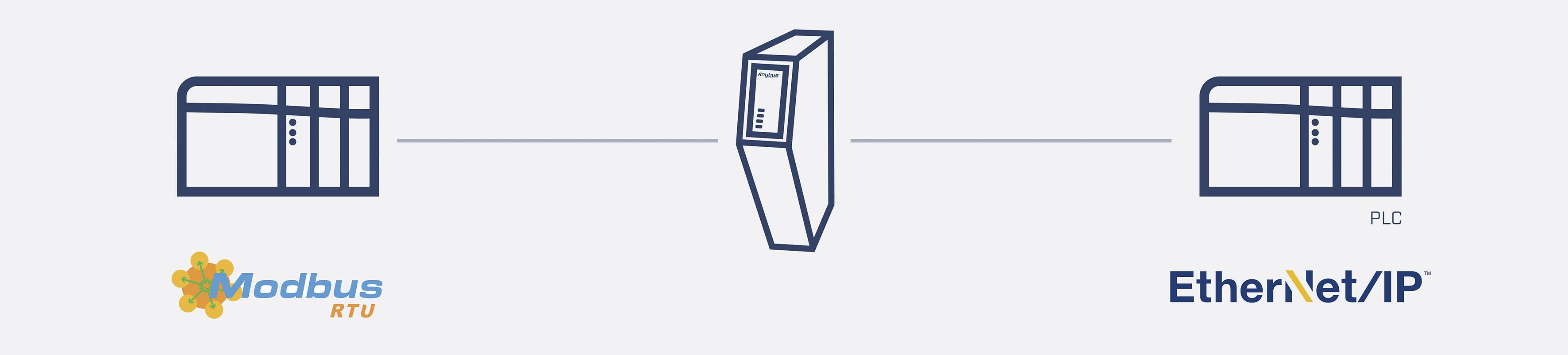 Anybus ABC4024-A Gateway Modbus-TCP, Modbus-RTU 24 V/DC 1St.