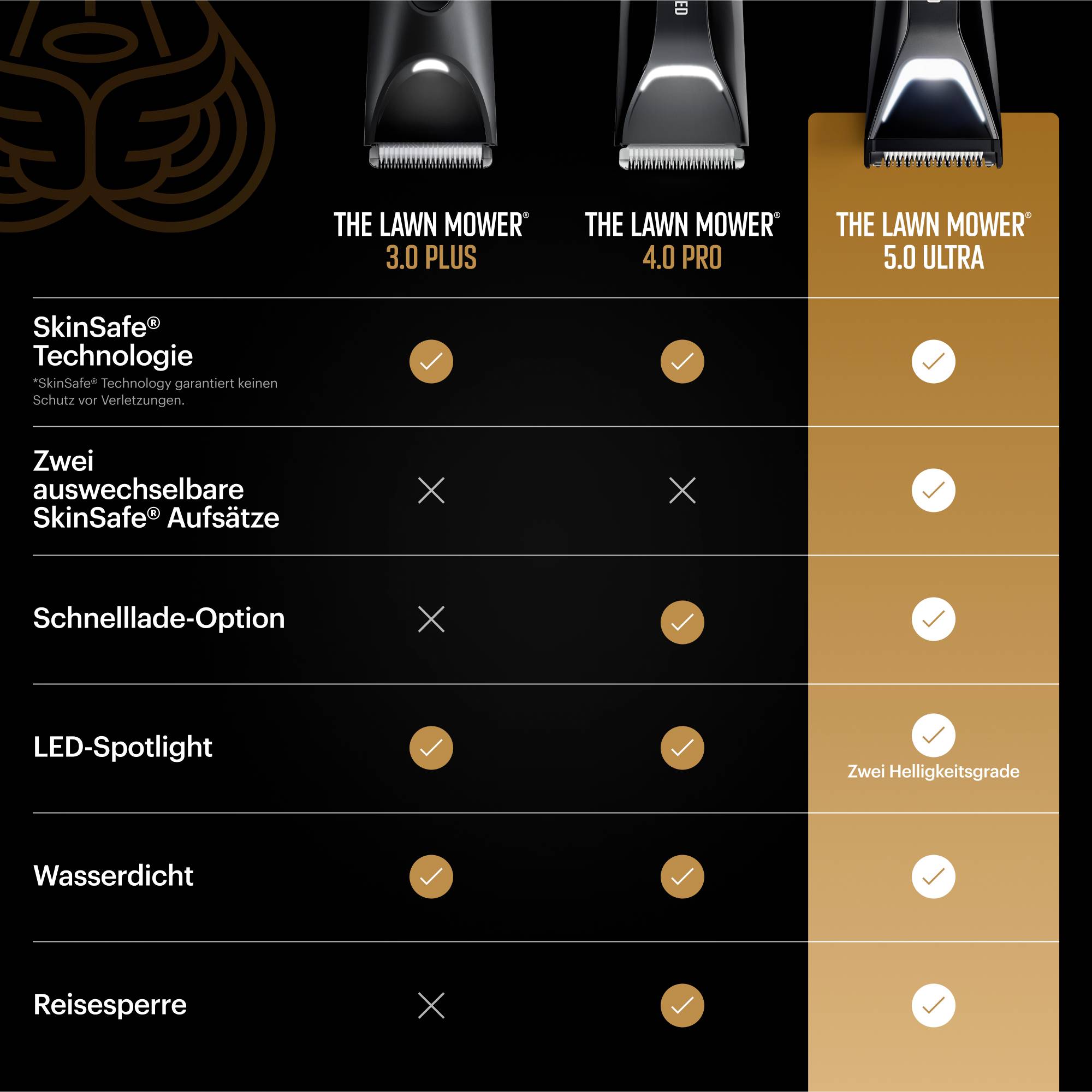 MANSCAPED The Lawn Mower 5.0 Ultra Rasierer, Bartschneider, Haarschneider Schwarz