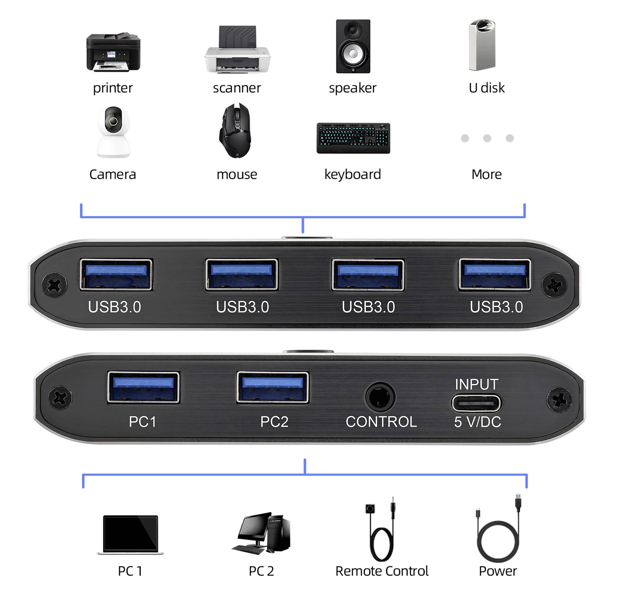 Bild zeigt einen USB-Switch mit 4 USB-3.0-Anschlüssen für PC1 und PC2, mit Symbolen darüber, die angeschlossene Peripheriegeräte wie Drucker, Scanner und Lautsprecher darstellen.