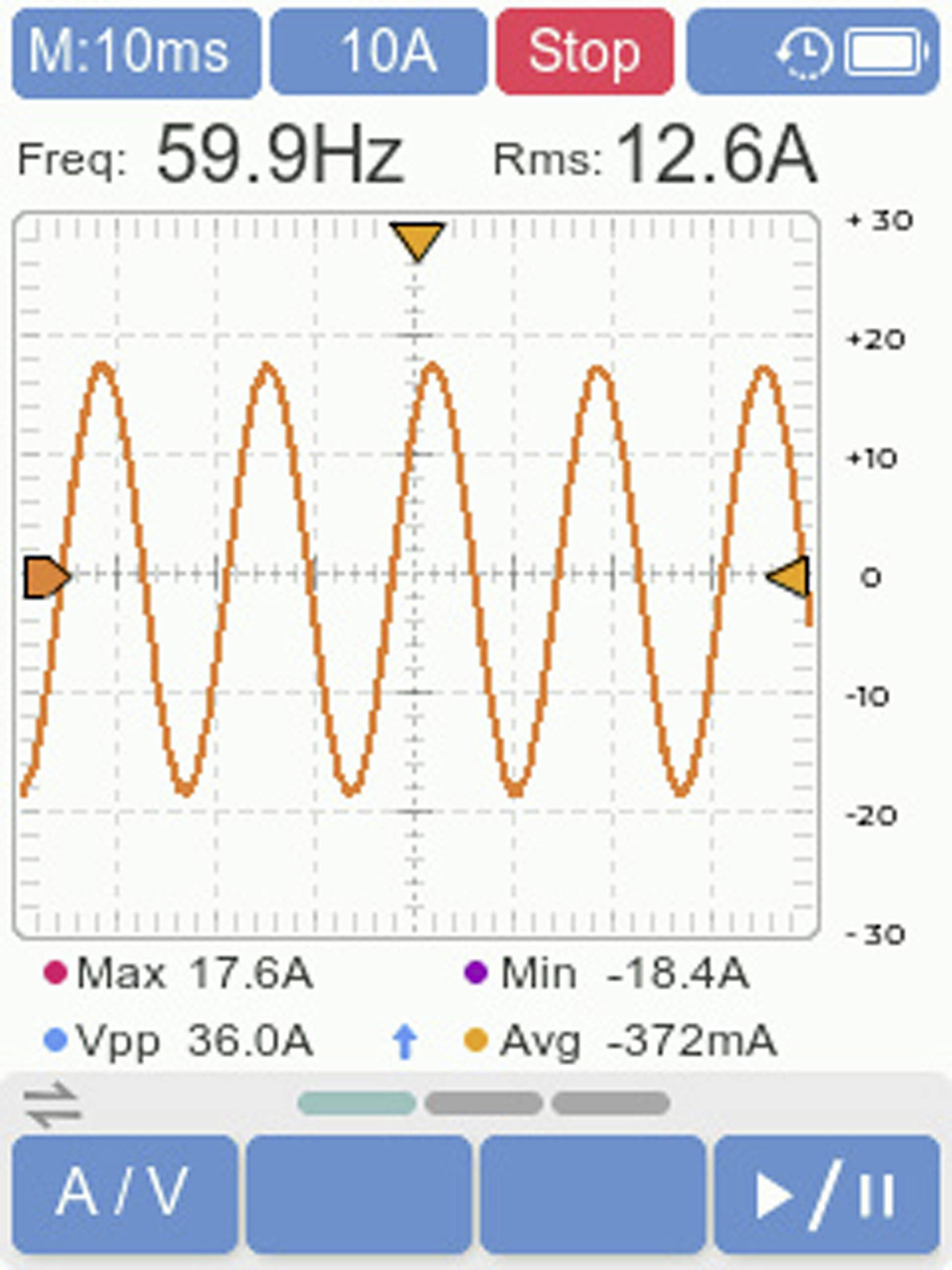 Ein Oszilloskopbildschirm zeigt eine Wechselstromwaveform mit einer Frequenz von 59,9 Hz und einem Effektivwert von 12,6 A. Maximum ist 17,6 A, Minimum ist -18,4 A.