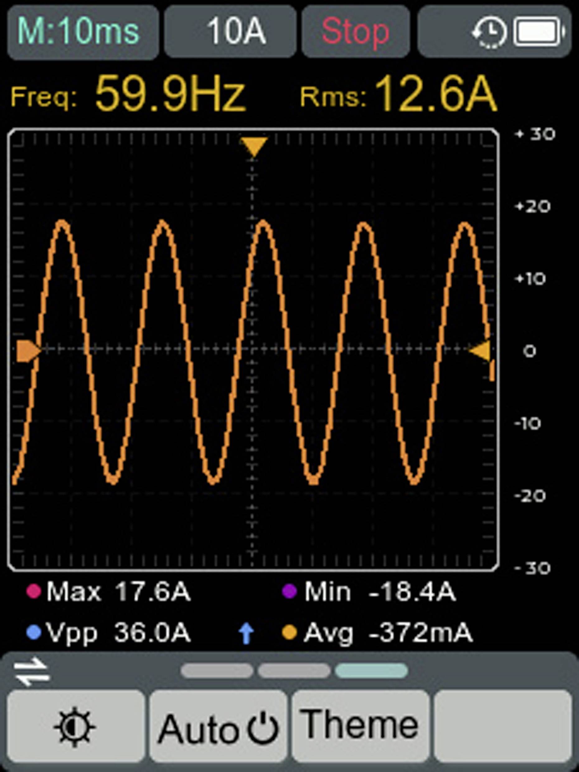 Oszilloskop-Anzeige einer Wechselstromwelle bei 59,9 Hz mit einem Effektivwert von 12,6 A. Maximaler Strom 17,6 A, Minimum -18,4 A, Vpp 36,0 A, Durchschnitt -372 mA.