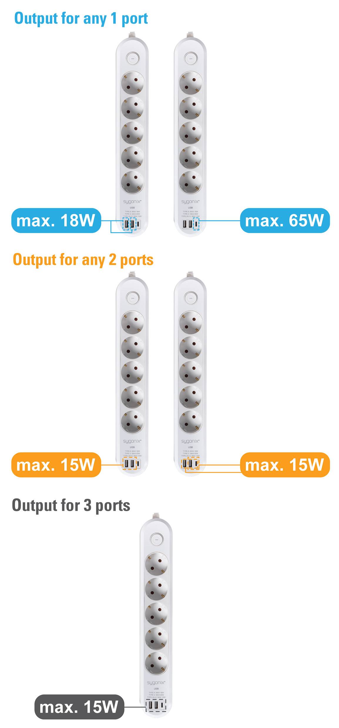 Steckdosenleisten mit Ausgabelimits: 'max. 18W' für 1 Anschluss, 'max. 65W' für 2 Anschlüsse, 'max. 15W' für 3 Anschlüsse.