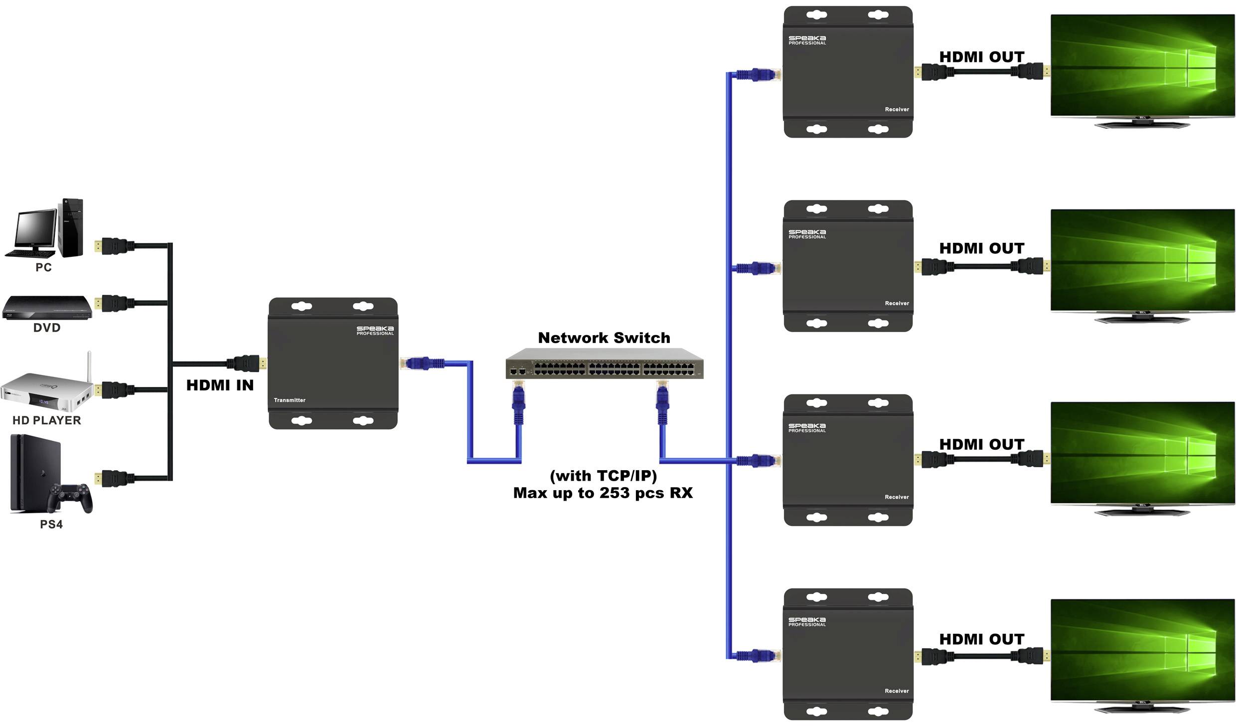 SpeaKa Professional SP-HDMIS-210 HDMI® HDMI Extender über Heimnetzwerk (IP-basiert) 200m