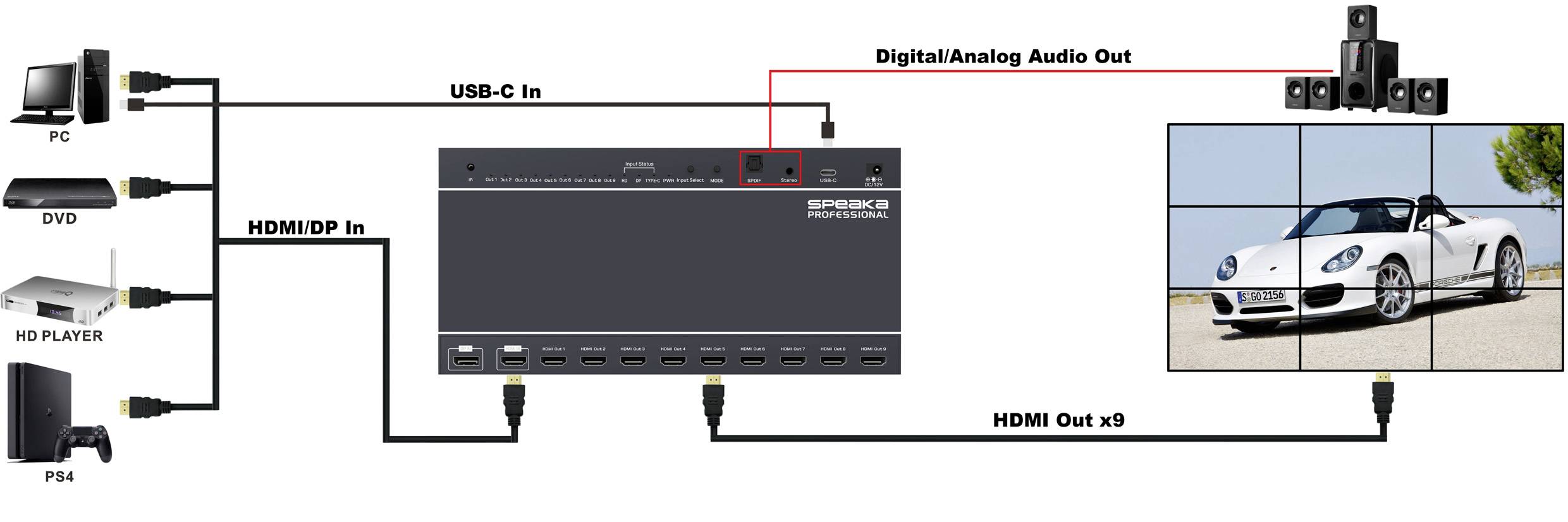 Diagramm eines Multimedia-Setups mit Verbindungen zwischen einem PC, DVD-Player, HD-Player und PS4 zu einem zentralen Receiver, der zu einem Fernseher ausgibt, der ein Auto zeigt.