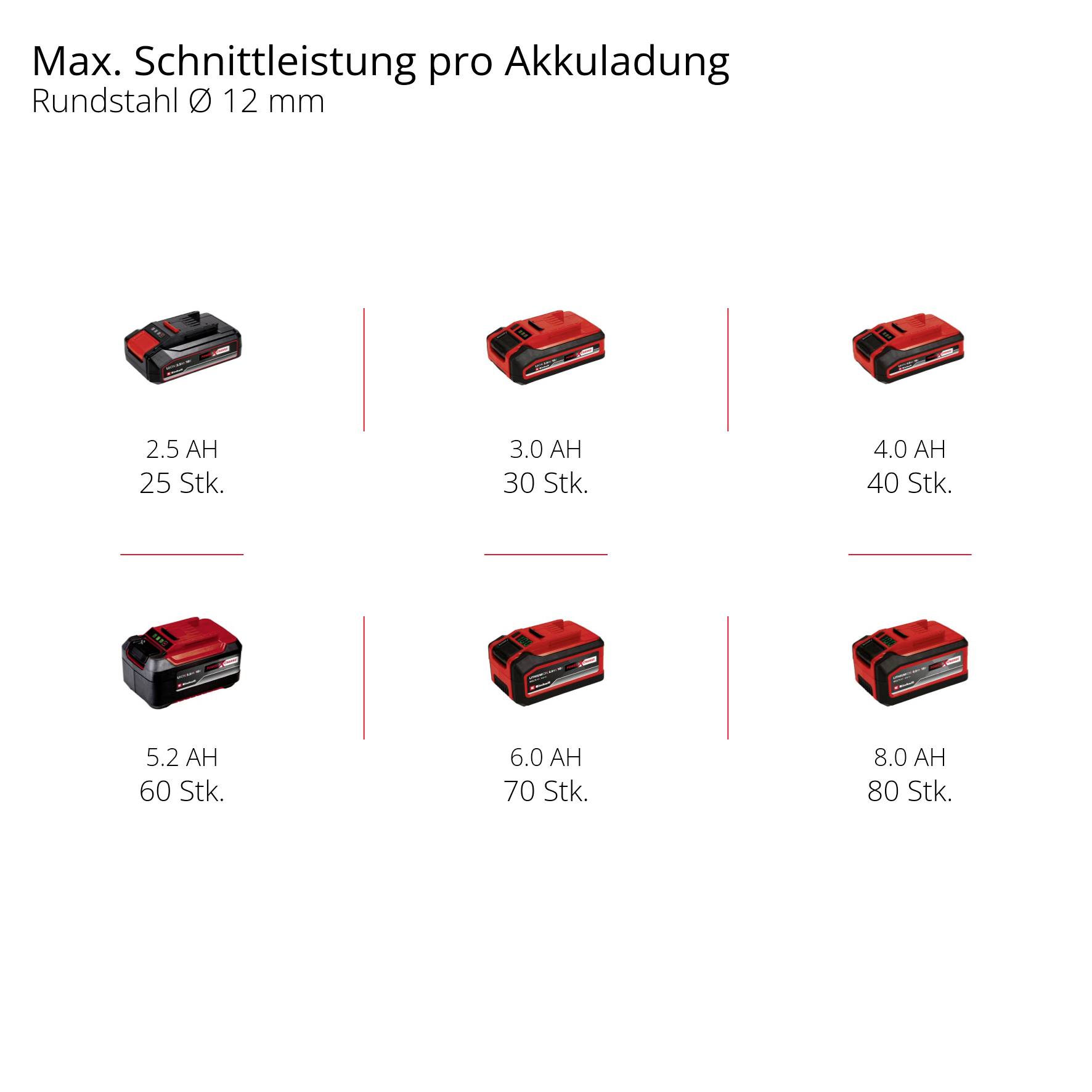 Einhell TE-AG 18/115 Li - Solo 4431123 Akku-Winkelschleifer 115mm 18V