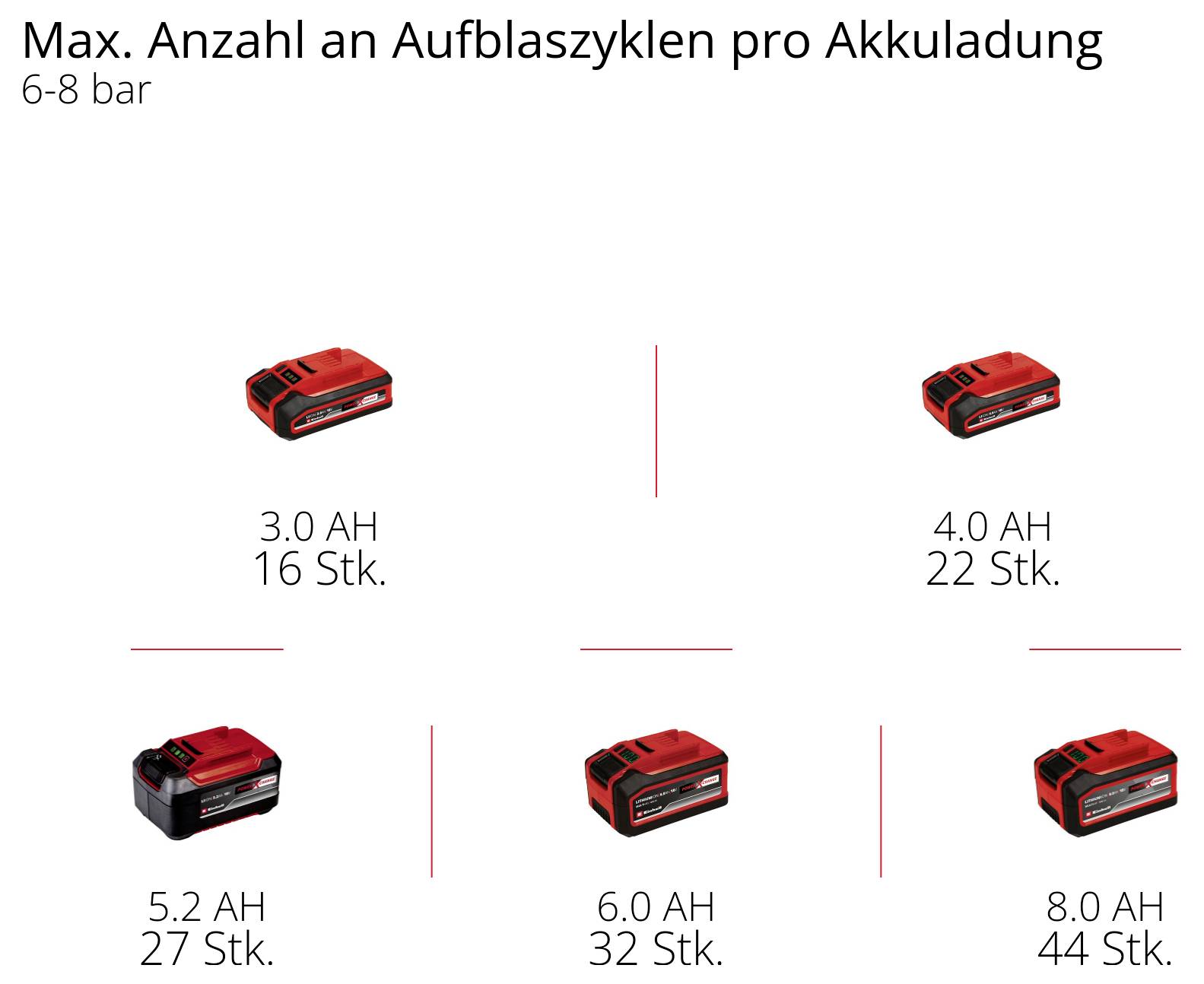 Diagramm mit dem Titel „Max. Anzahl an Aufblaszyklen pro Akkuladung