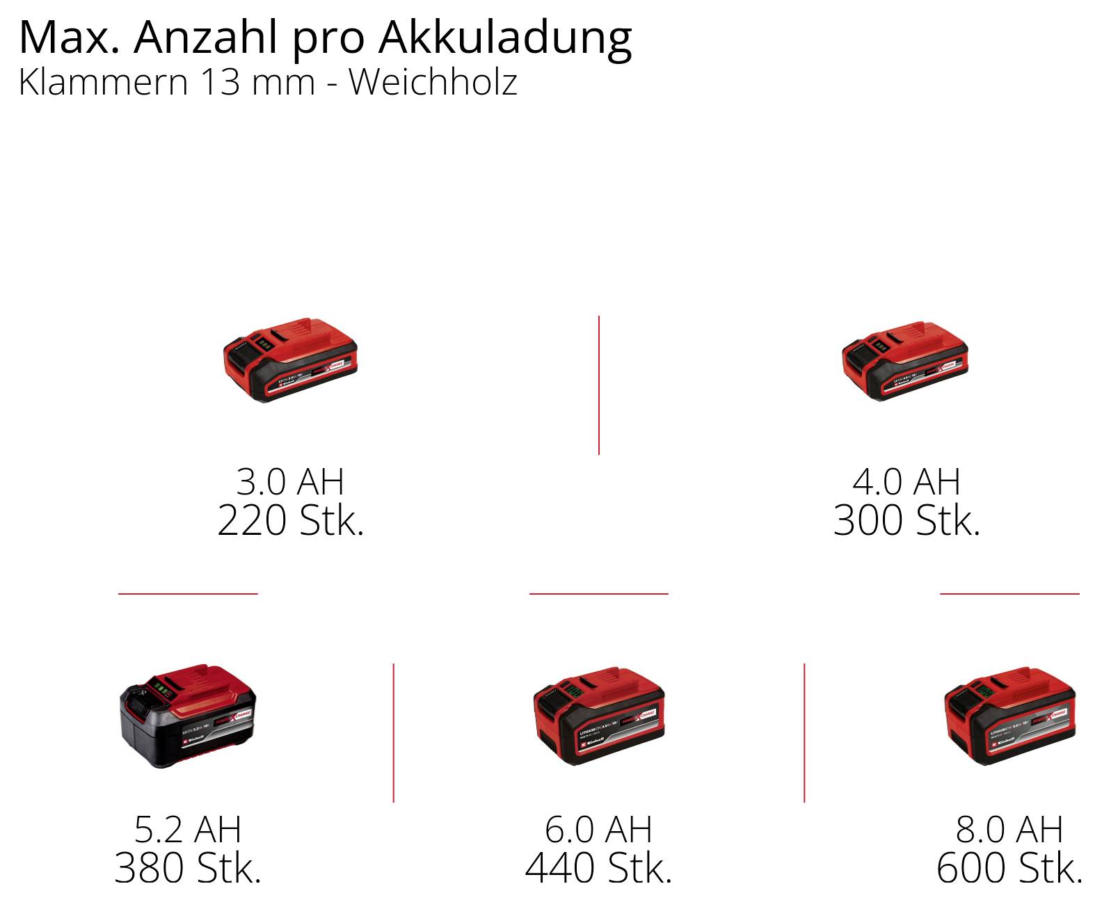 Diagramm mit maximaler Anzahl von Befestigungselementen pro Batterieladung für „Klammern 13 mm - Weichholz