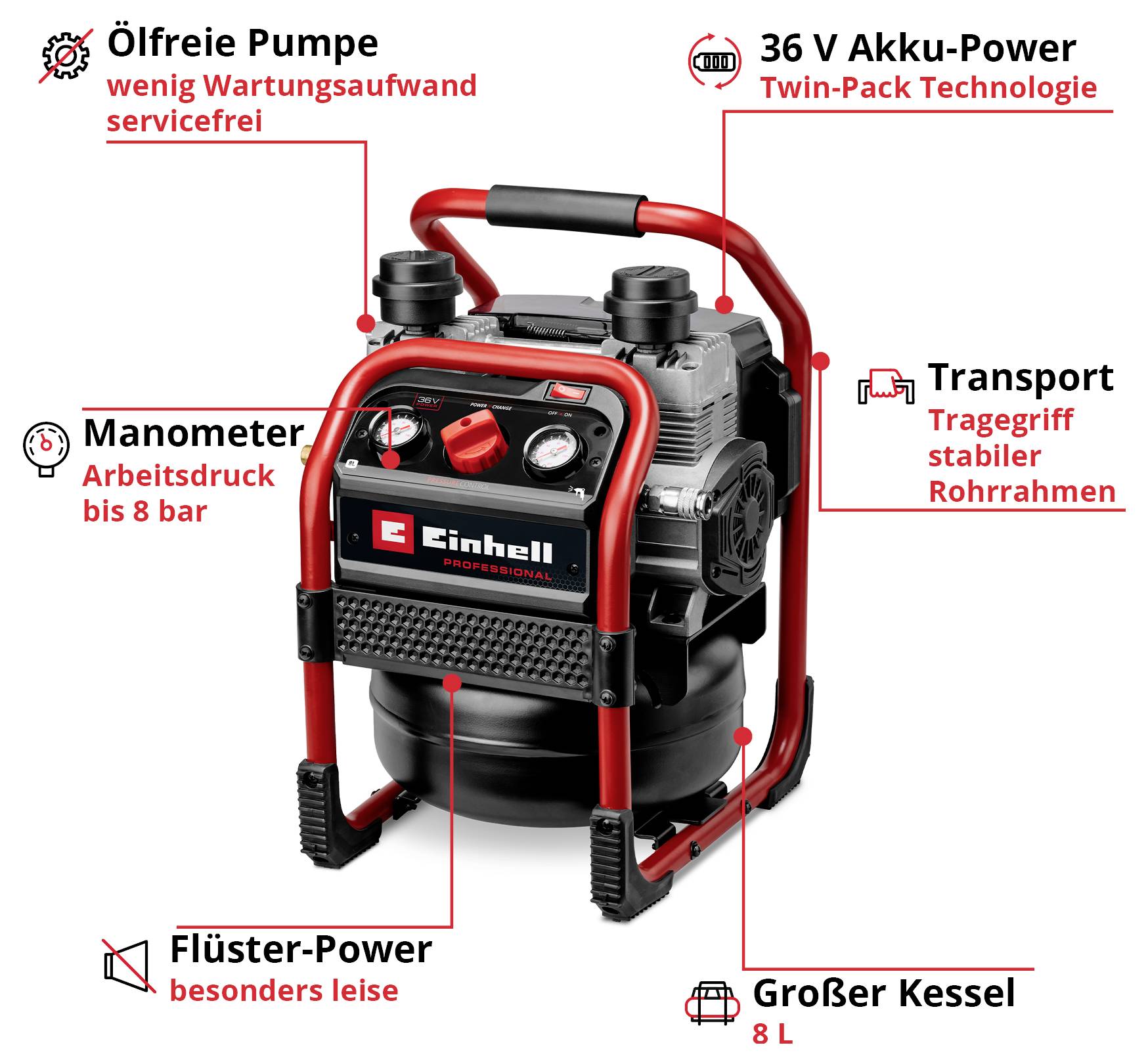 Einhell Akku-Kompressor mit rotem Tragegestell; hervorgehoben sind ölfreie Pumpe, 36-V-Akku-Power, Manometer bis 8 bar, leiser Betrieb und 8-L-Kessel.
