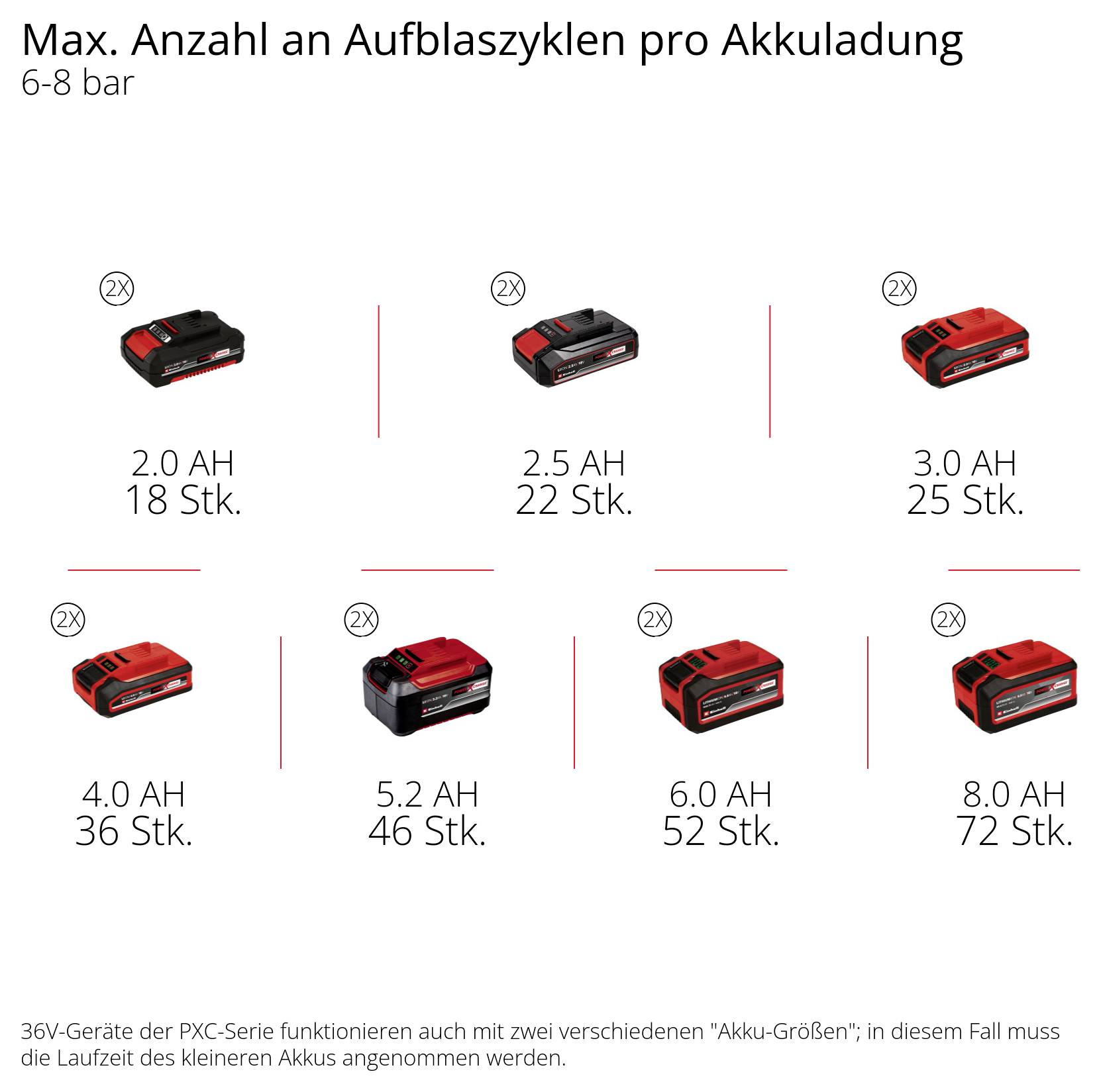 Diagramm mit maximalen Aufblazyklen pro Batterieladung bei 6-8 bar: 2,0 Ah 18 Zyklen, 2,5 Ah 22, 3,0 Ah 25, 4,0 Ah 36, 5,2 Ah 46, 6,0 Ah 52, 8,0 Ah 72.