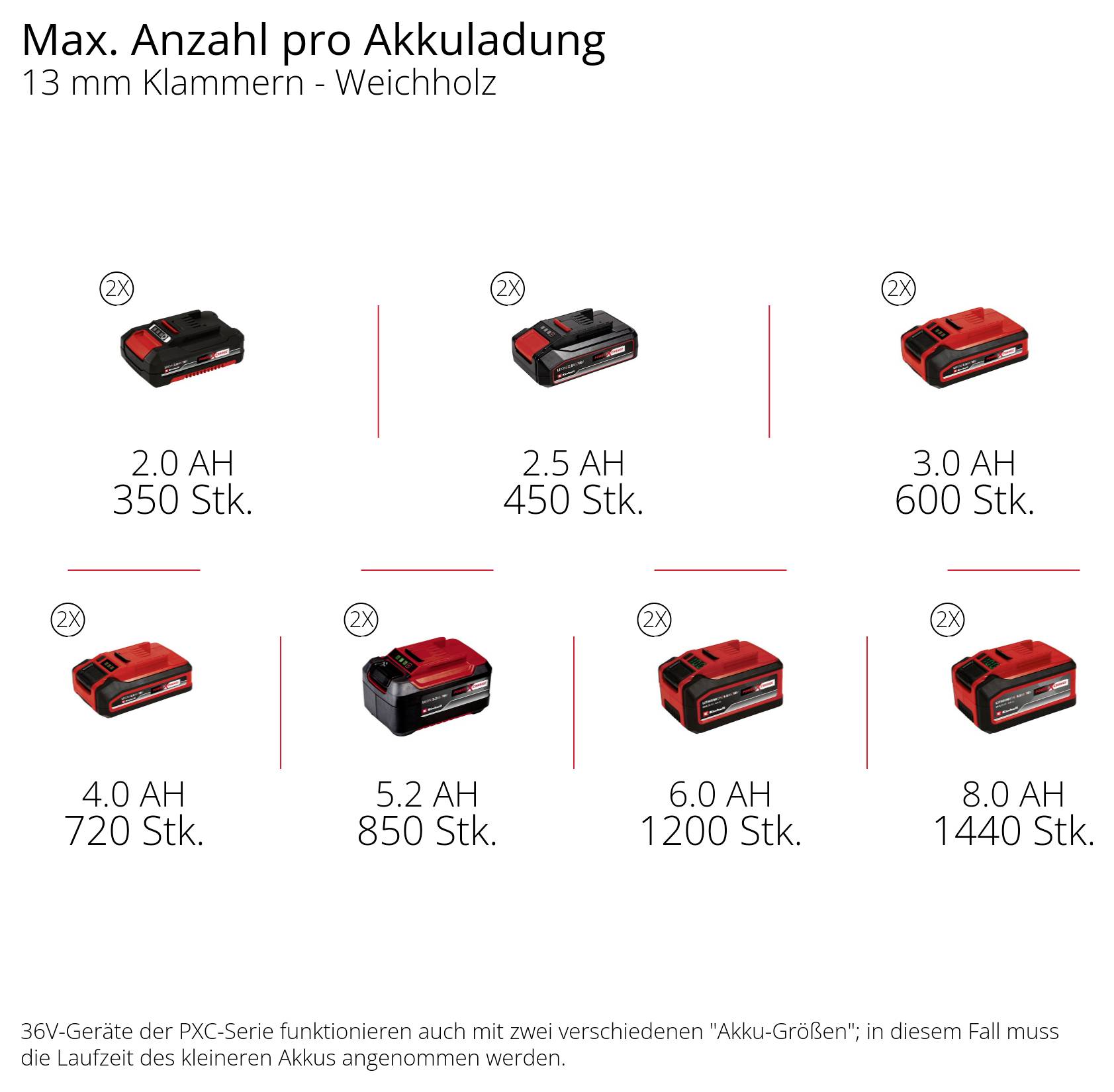 Diagramm zum Vergleich der maximalen Heftklammern pro Akkuladung für 13-mm-Heftklammern, nach Größe des 36-V-PXC-Akkus: 2,0 Ah 350, 2,5 Ah 450, 3,0 Ah 600, 4,0 Ah 720, 5,2 Ah 850, 6,0 Ah 1200, 8,0 Ah 1440.