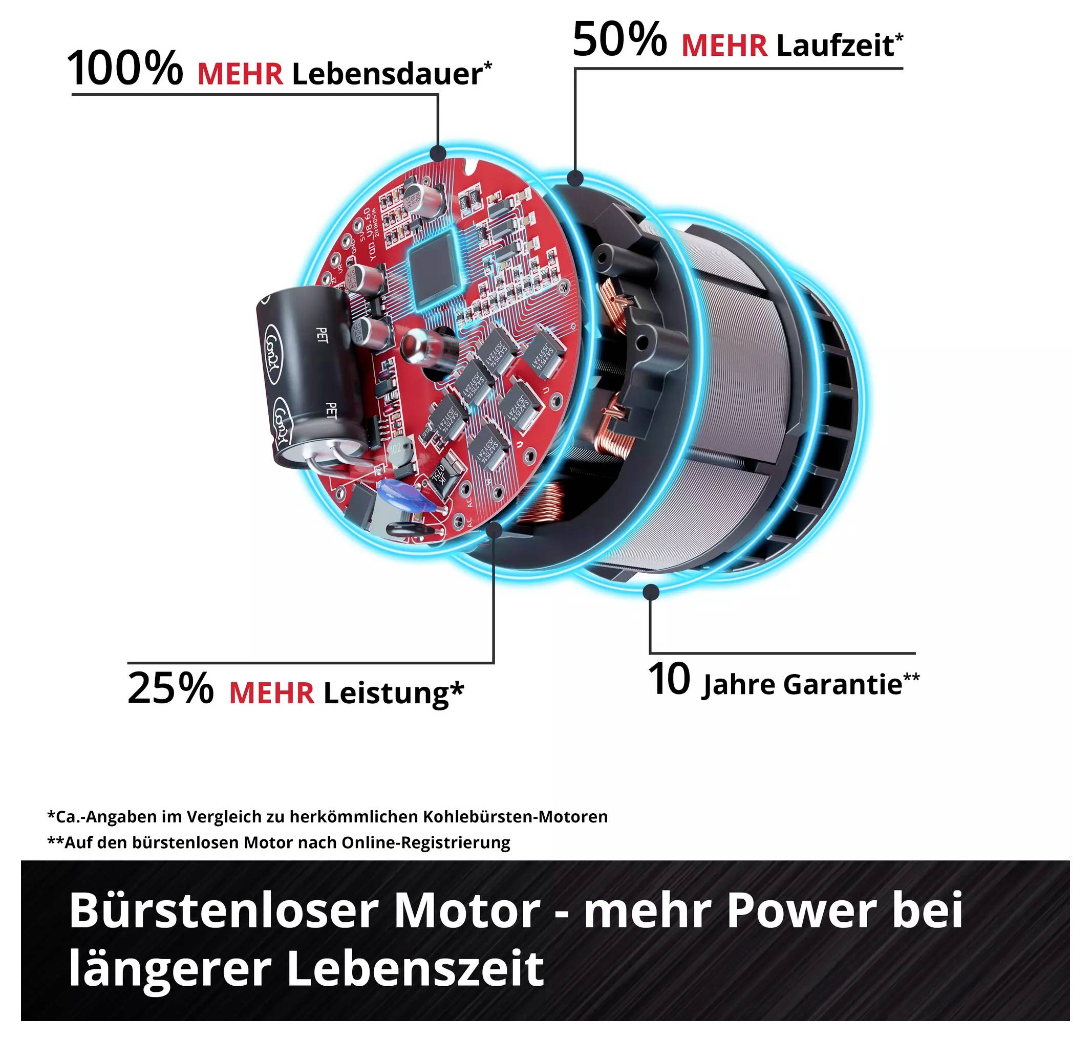 Bürstenloser Motor im Querschnitt mit Beschriftungen: '100% mehr Lebensdauer', '50% mehr Laufzeit', '25% mehr Leistung', '10 Jahre Garantie'. Text unten: 'Bürstenloser Motor - mehr Power bei längerer Lebenszeit'.