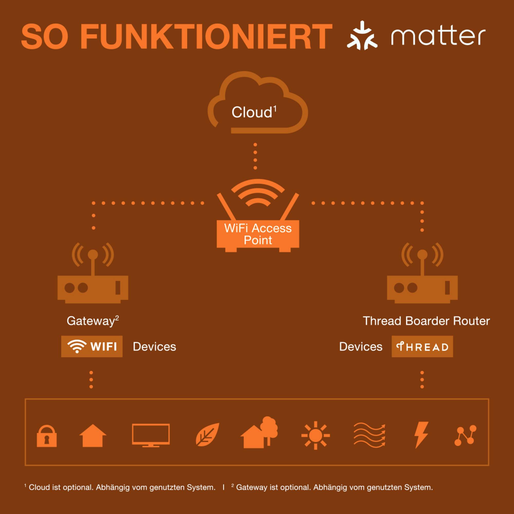 OSRAM HOMELIGHTING Smart+ Funk-Steckdose