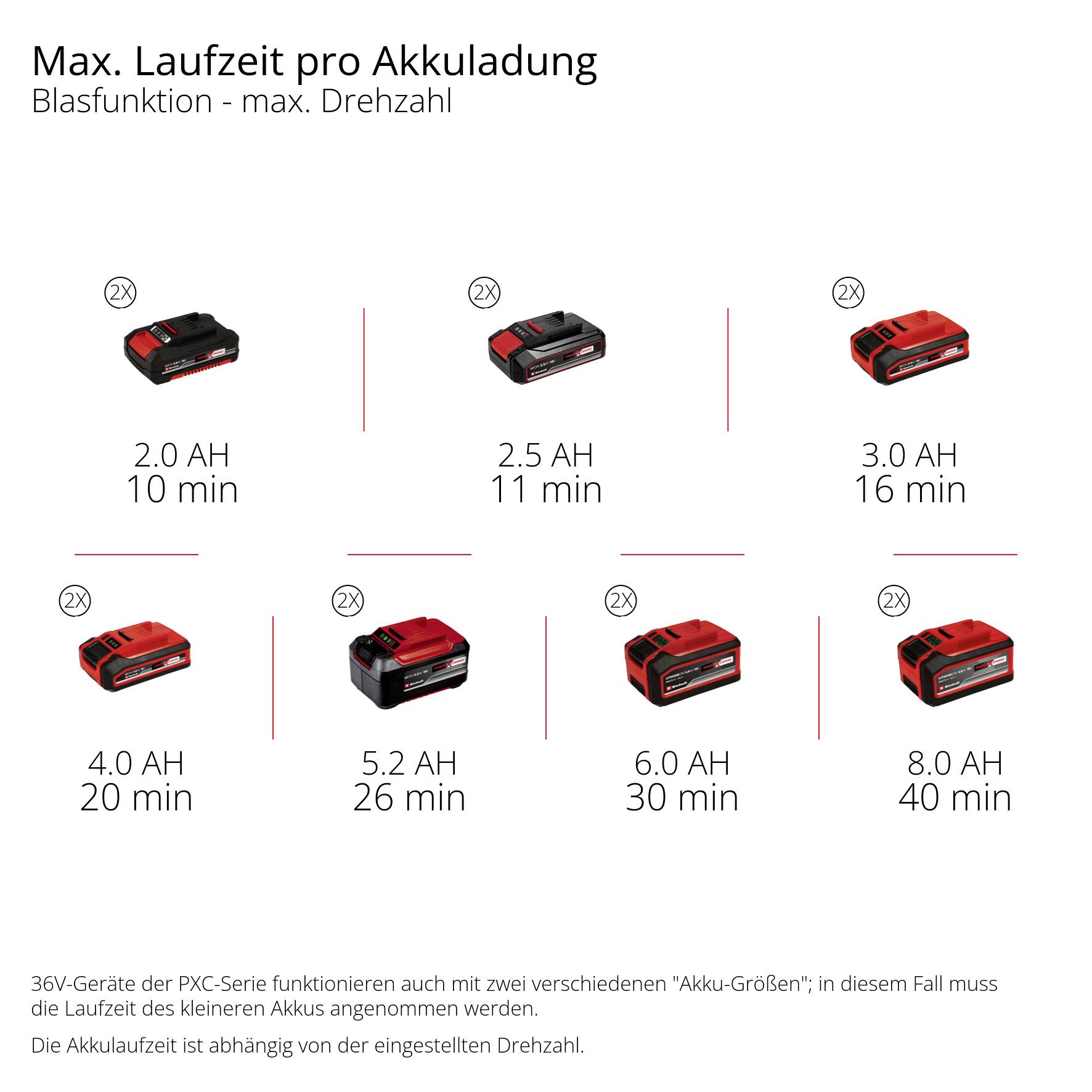 Einhell Professional 3433650 GP-LB 36/230 Li E BL-Solo Akku Laubbläser ohne Akku 36V