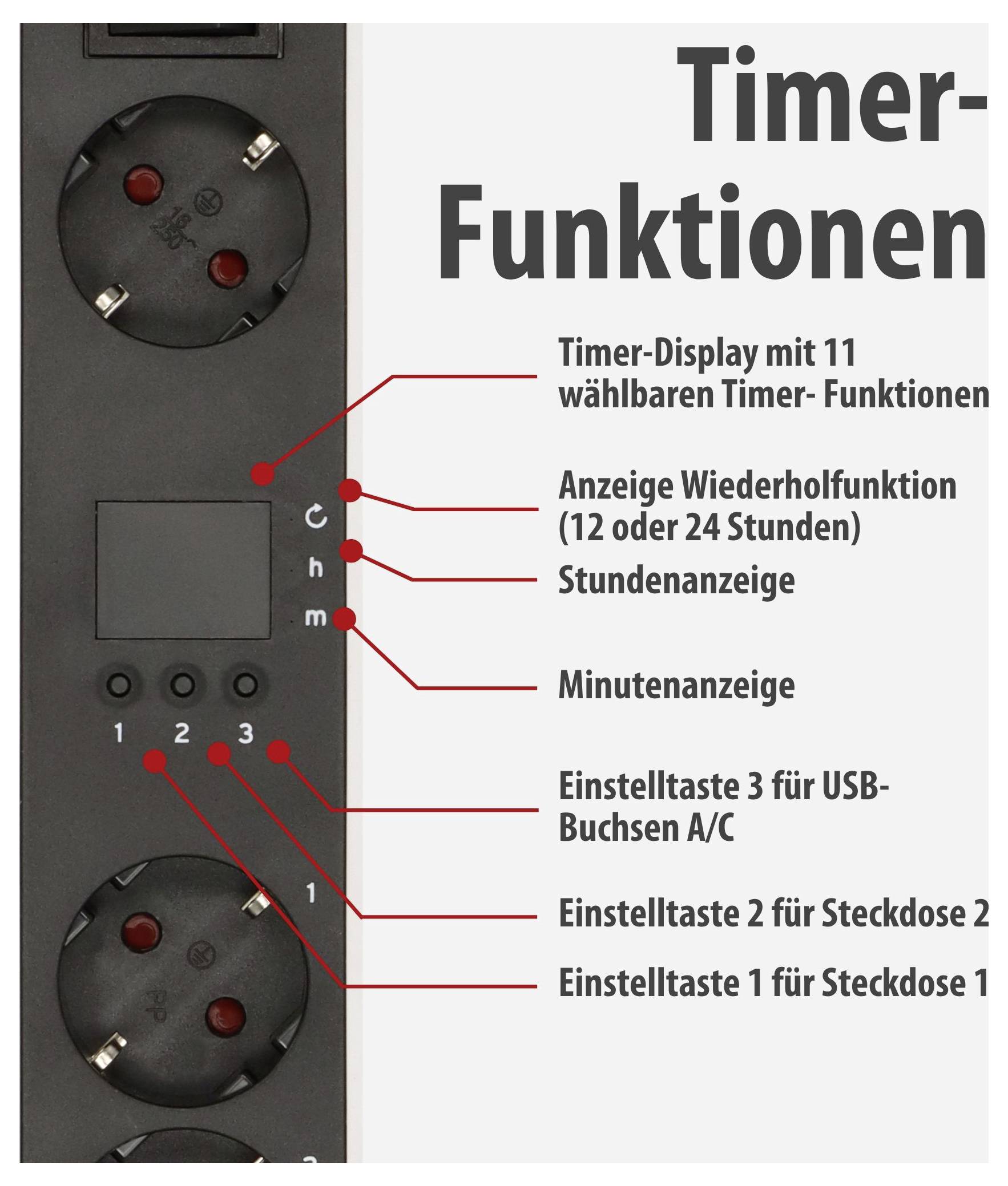 Infografik zu Timer-Funktionen eines Steckdosenmoduls mit Display, Wiederholfunktion, Stunden- und Minutenanzeige sowie Einstelltasten für Steckdosen und USB-Buchsen.