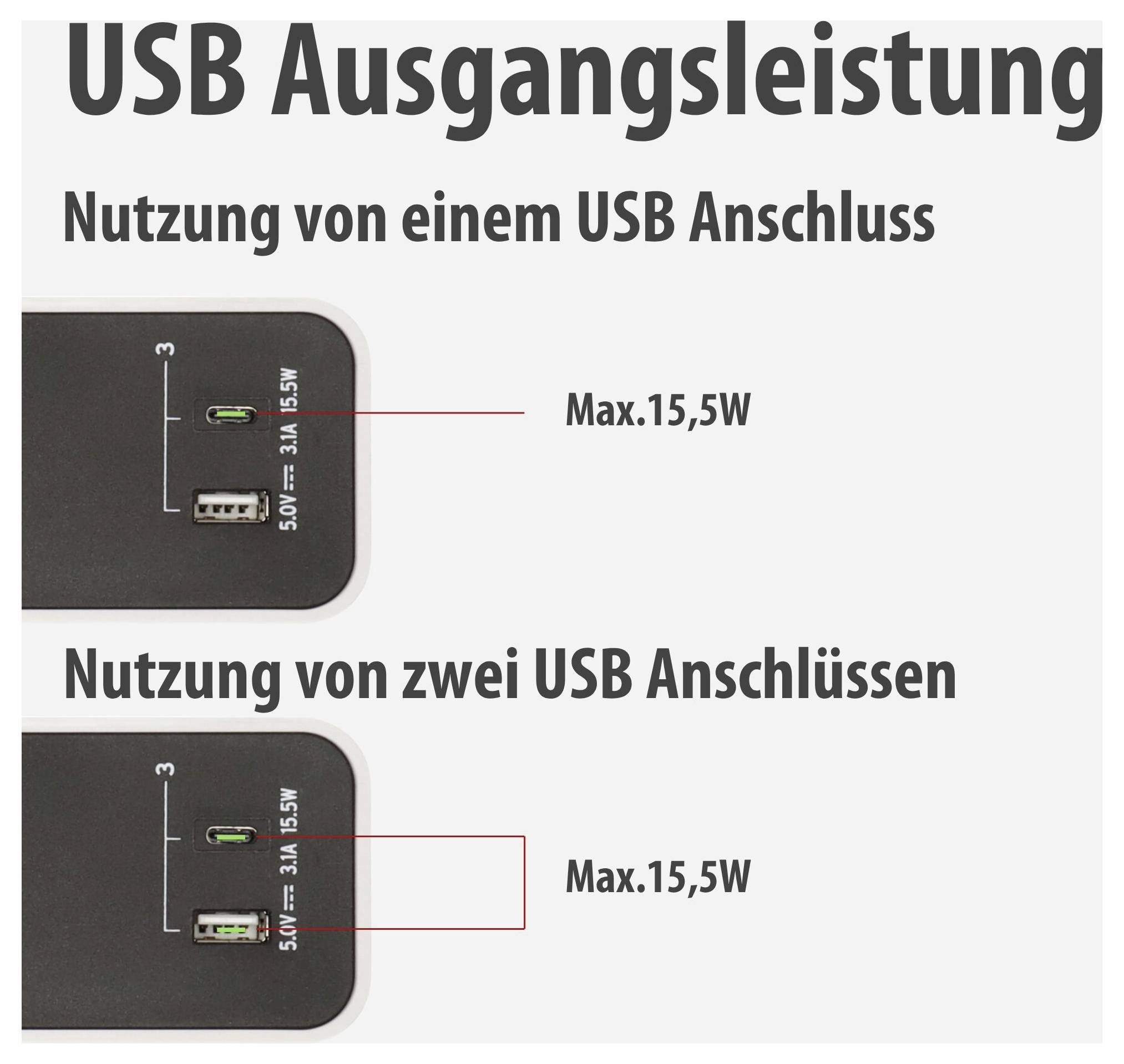 Infografik zur USB-Ausgangsleistung: Ein USB-Anschluss liefert max. 15,5 W; bei Nutzung von zwei USB-Anschlüssen ebenfalls max. 15,5 W.
