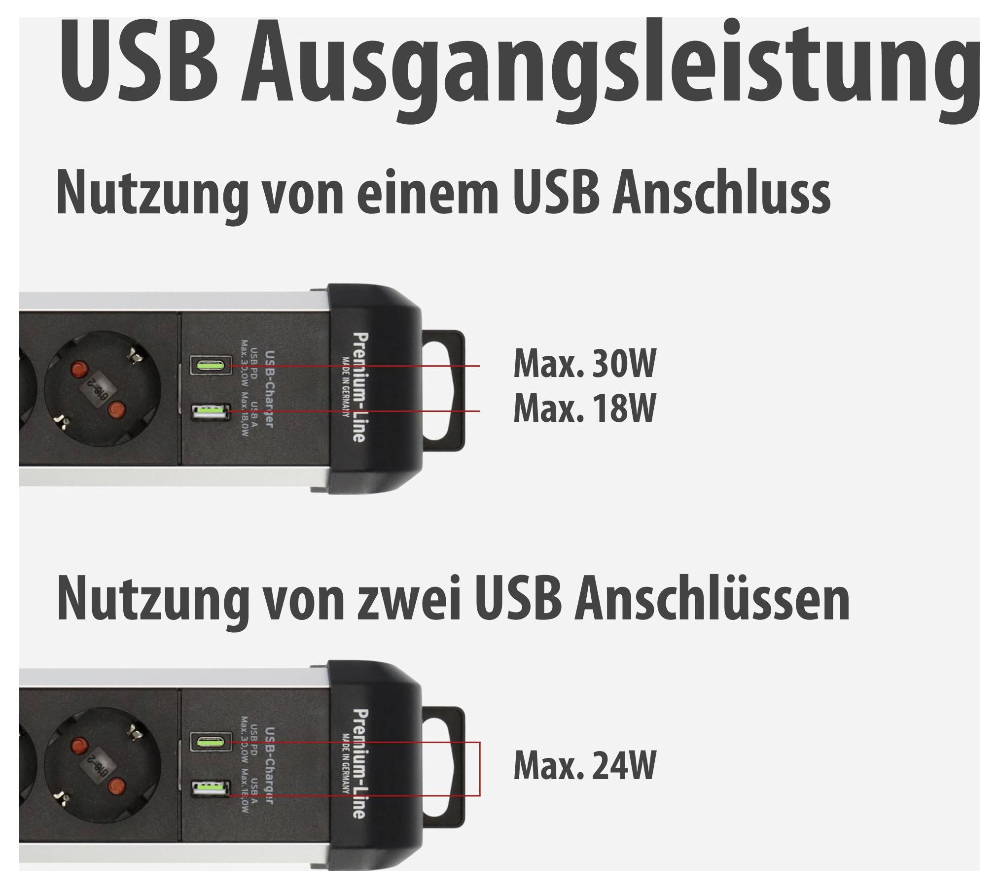 Grafik zur USB-Ausgangsleistung: Ein USB-Anschluss liefert maximal 30 W oder 18 W, zwei USB-Anschlüsse zusammen maximal 24 W.