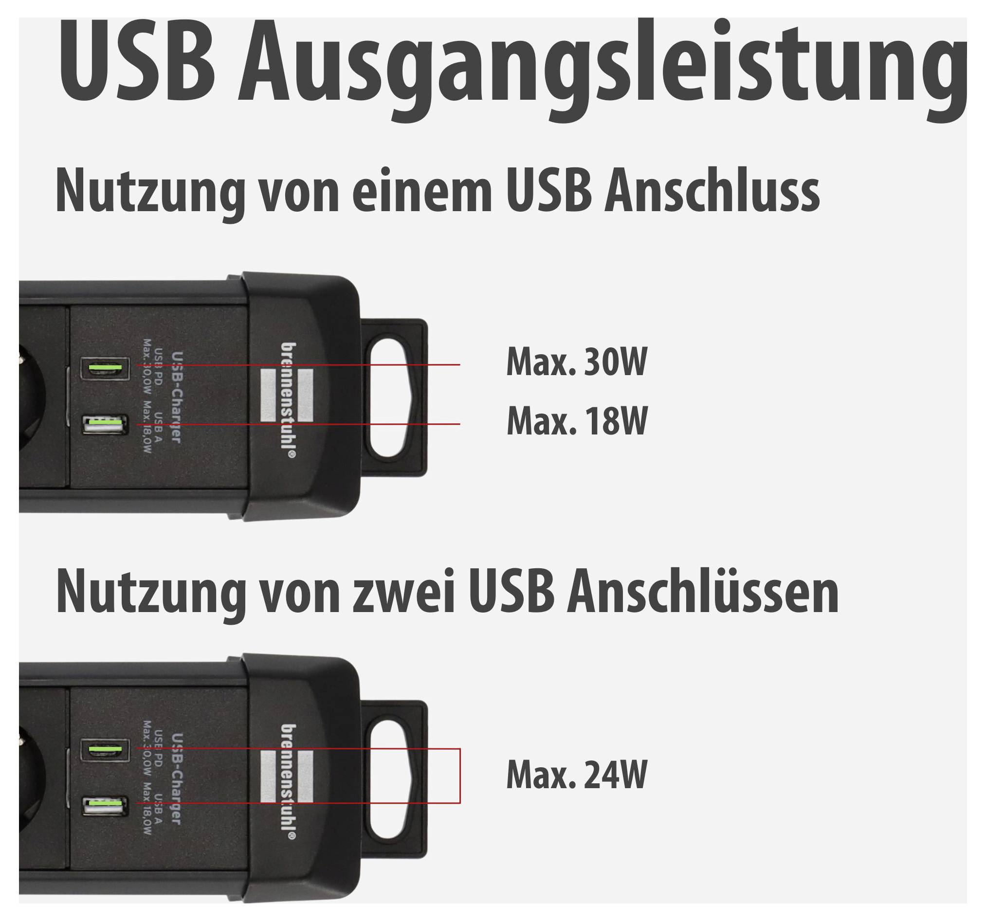 Infografik zur USB-Ausgangsleistung: ein USB-Anschluss liefert max. 30 W bzw. 18 W, bei Nutzung von zwei USB-Anschlüssen max. 24 W.