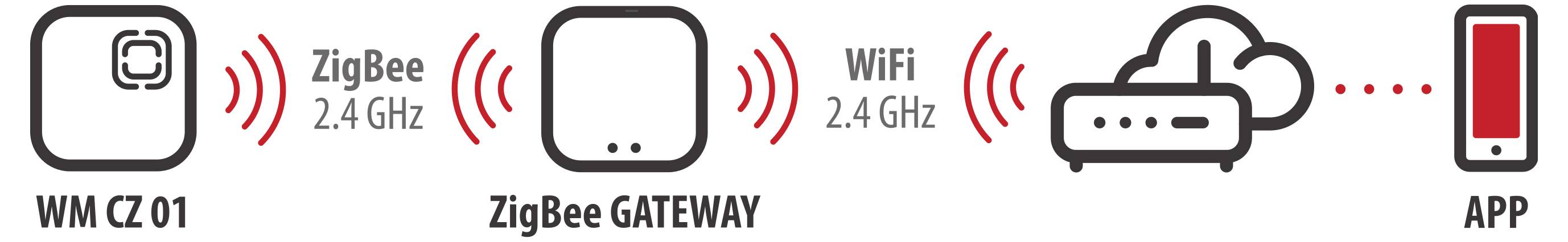 Diagramm zeigt ZigBee C1 2,4-GHz-Geräte, die sich mit einem ZigBee-Gateway verbinden, das mit Wi-Fi 2,4 GHz, einem Cloud-Router und einer Telefon-App verbunden ist.