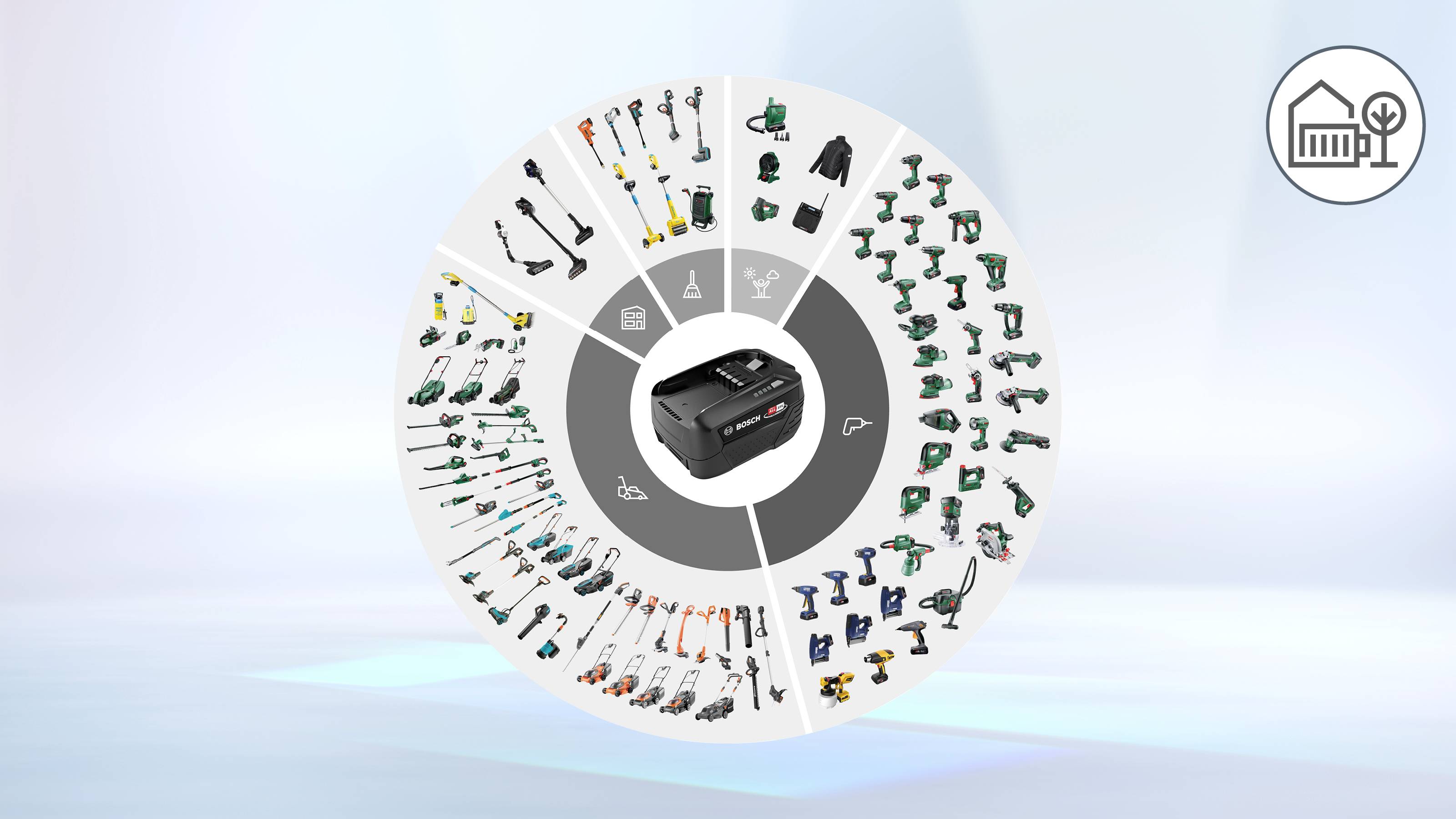 Eine kreisförmige Infografik zeigt eine zentrale Batterie, umgeben von verschiedenen Elektrowerkzeugen. Icons eines Hauses und eines Baumes deuten auf Heim- und Gartenanwendungen hin.