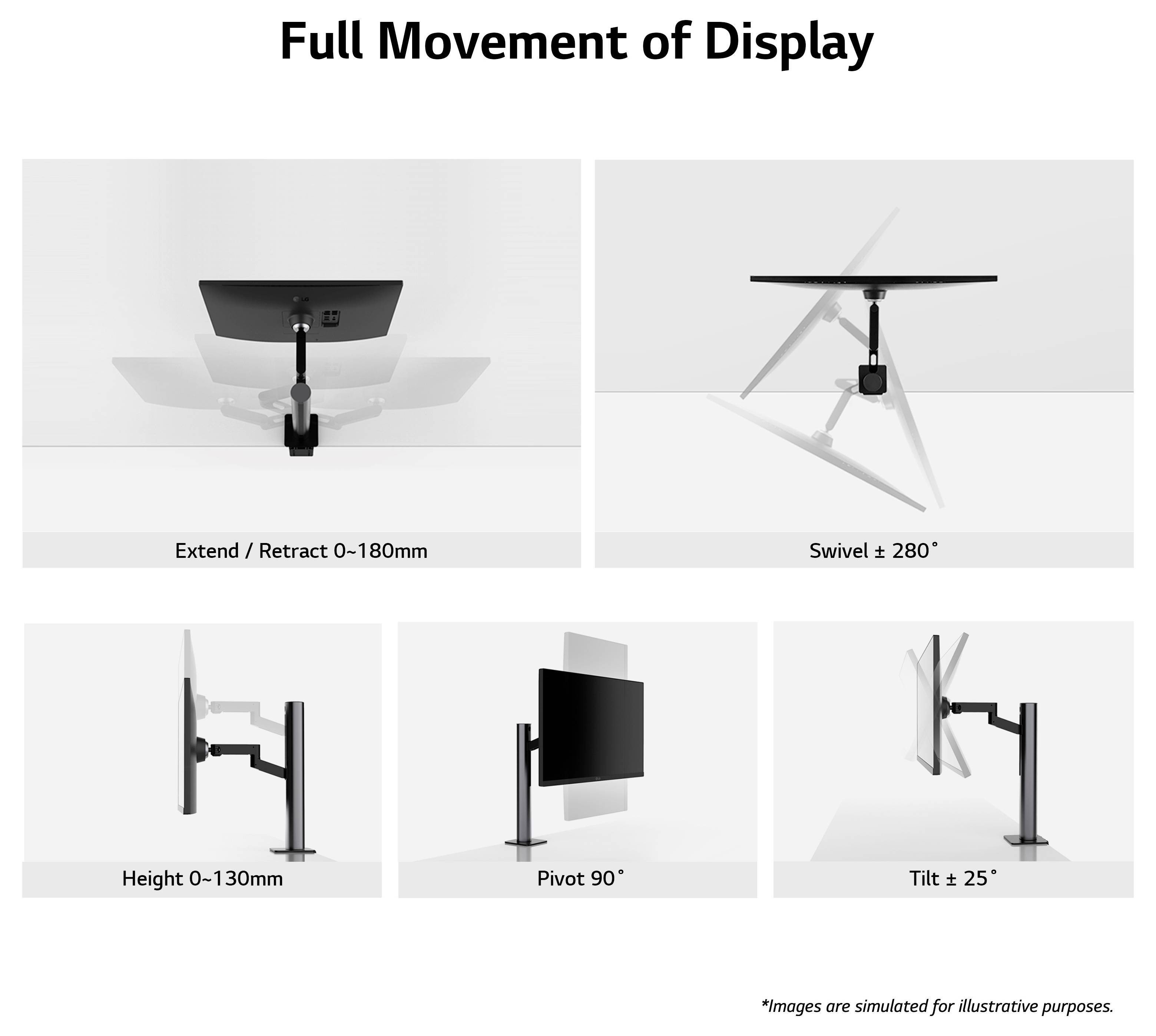 Das Bild zeigt die vollständige Bewegung eines Monitorarms: Ausfahren/Einfahren 0-180 mm, Schwenken ±280°, Höhe 0-130 mm, Pivot 90°, Neigung ±25°.
