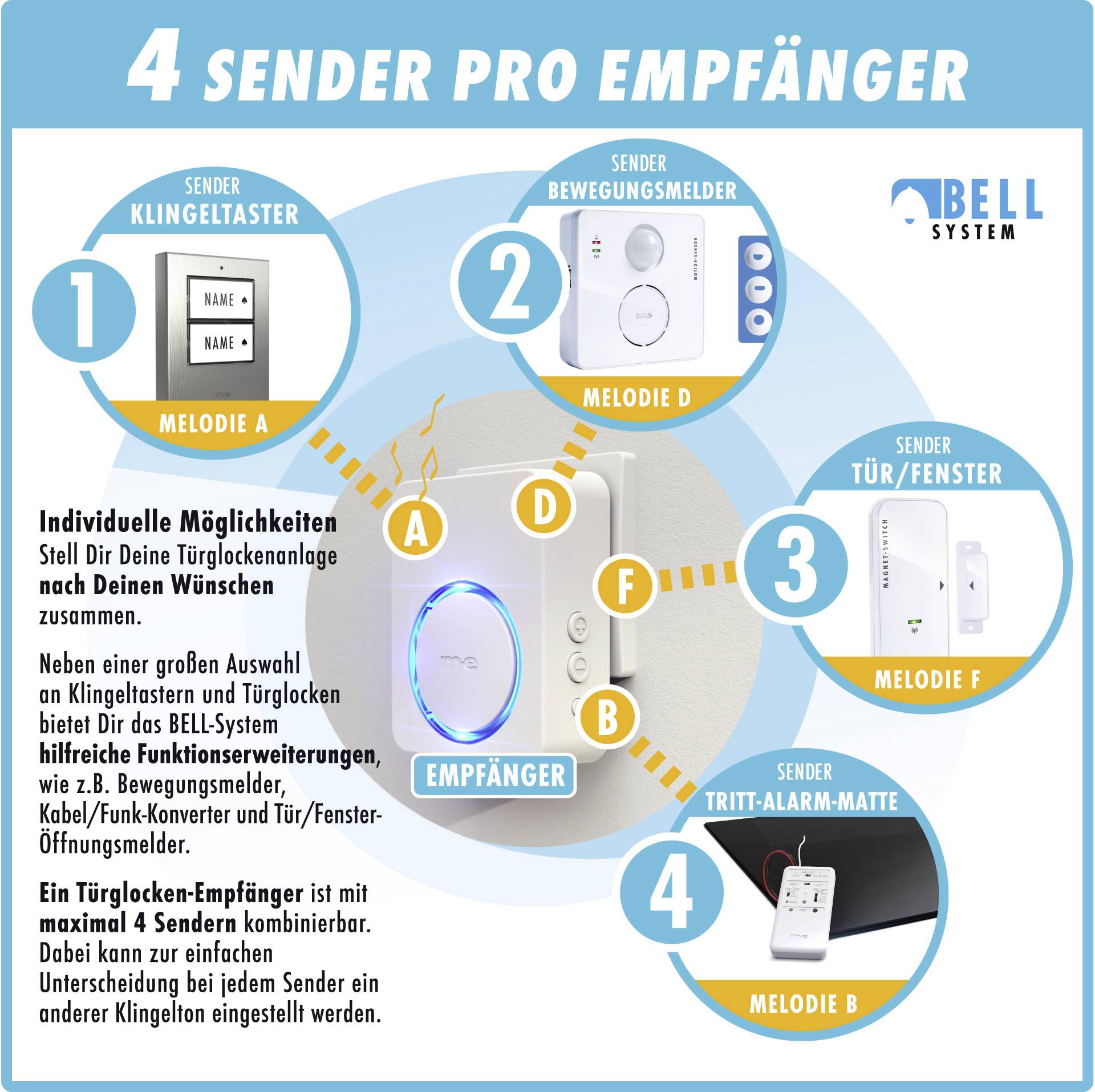 '4 Sender pro Empfänger' zeigt ein Bell System mit unterschiedlichen Sendern: Klingeltaster, Bewegungsmelder, Tür-/Fenstersensor, Tritt-Alarm-Matte. Jeder hat eigene Melodien.