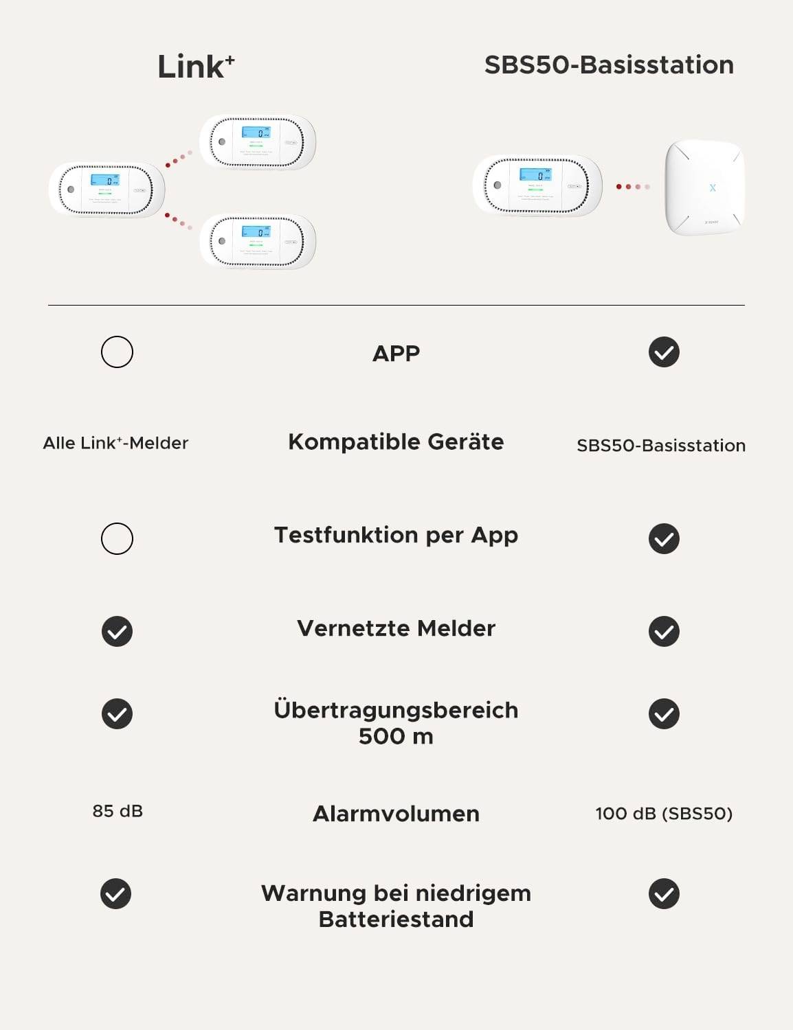 Link*- und SBS50-Basisstation-Systemvergleichstabelle: zeigt Kompatibilität, Testfunktion, Reichweite, Alarmvolumen, Batteriewarnung.