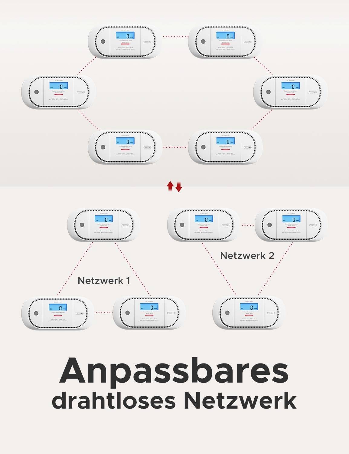 'Anpassbares drahtloses Netzwerk.' Bild zeigt zwei Netzwerk-Szenarien mit mehreren vernetzten Geräten, einmal verbunden, einmal in zwei Netze getrennt.