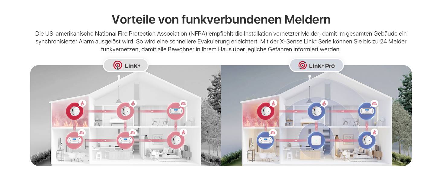 'Vorteile von funkverbundenen Meldern' ist eine Infografik, die den Nutzen vernetzter Melder zur schnelleren Alarmreaktion in einem Haus zeigt.