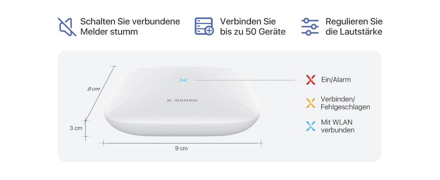 Ein Gerät mit den Maßen 9 cm x 9 cm x 3 cm. Symbole oben: 'Schalten Sie verbundene Melder stumm', 'Verbinden Sie bis zu 50 Geräte', 'Regulieren Sie die Lautstärke'. Symbole: Ein/Alarm, Verbinden fehlgeschlagen, mit WLAN verbunden.