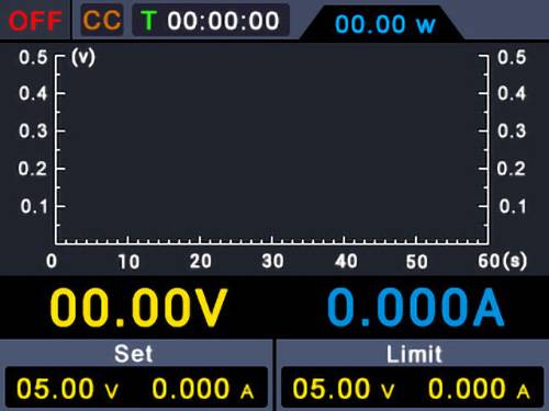 Digitale Anzeige mit einem Graphen, der Spannung (V) auf der vertikalen Achse und Zeit (s) auf der horizontalen Achse zeigt. Ablesung: '00,00V', '0,000A'. Einstell- und Grenzwerte: '05,00V', '0,000A'.