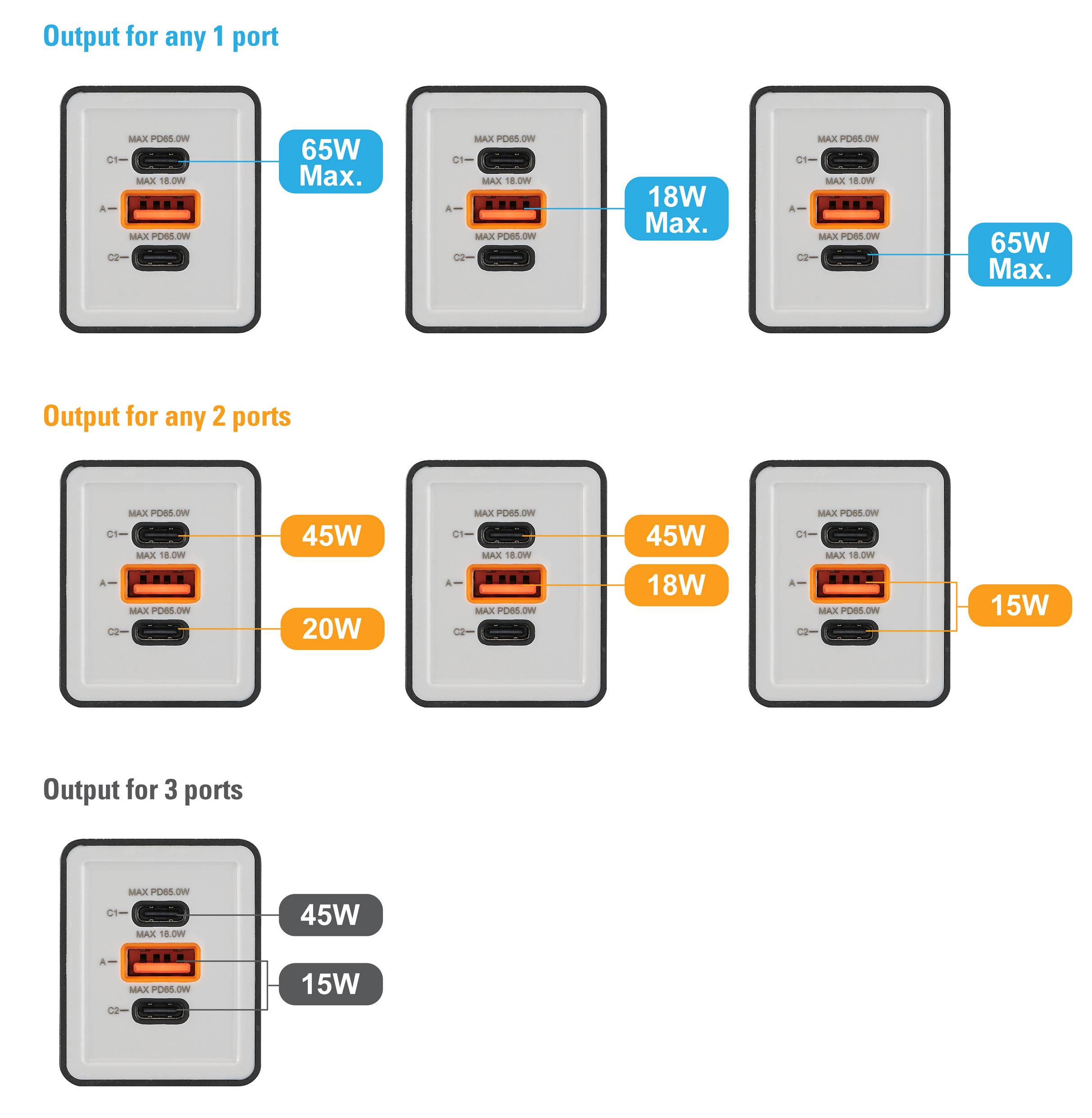 Diagramm eines Multi-Port-Ladegeräts mit Ausgangsleistung: ein Port - 65W, 18W; zwei Ports - 45W, 20W, 18W, 15W; drei Ports - 45W, 15W.