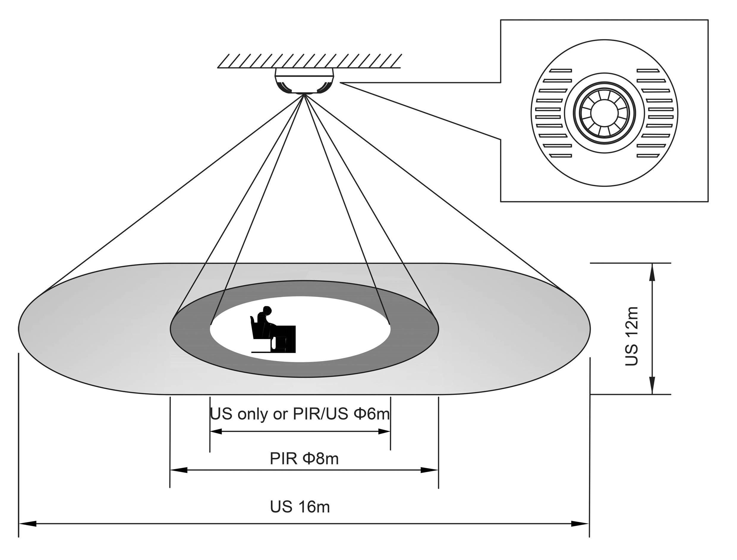 Diagramm eines deckenmontierter Sensors mit 12m Durchmesser Abdeckung. Enthält eine Detailansicht des Sensordesigns, die PIR- und Ultraschall-Detektionszonen zeigt.
