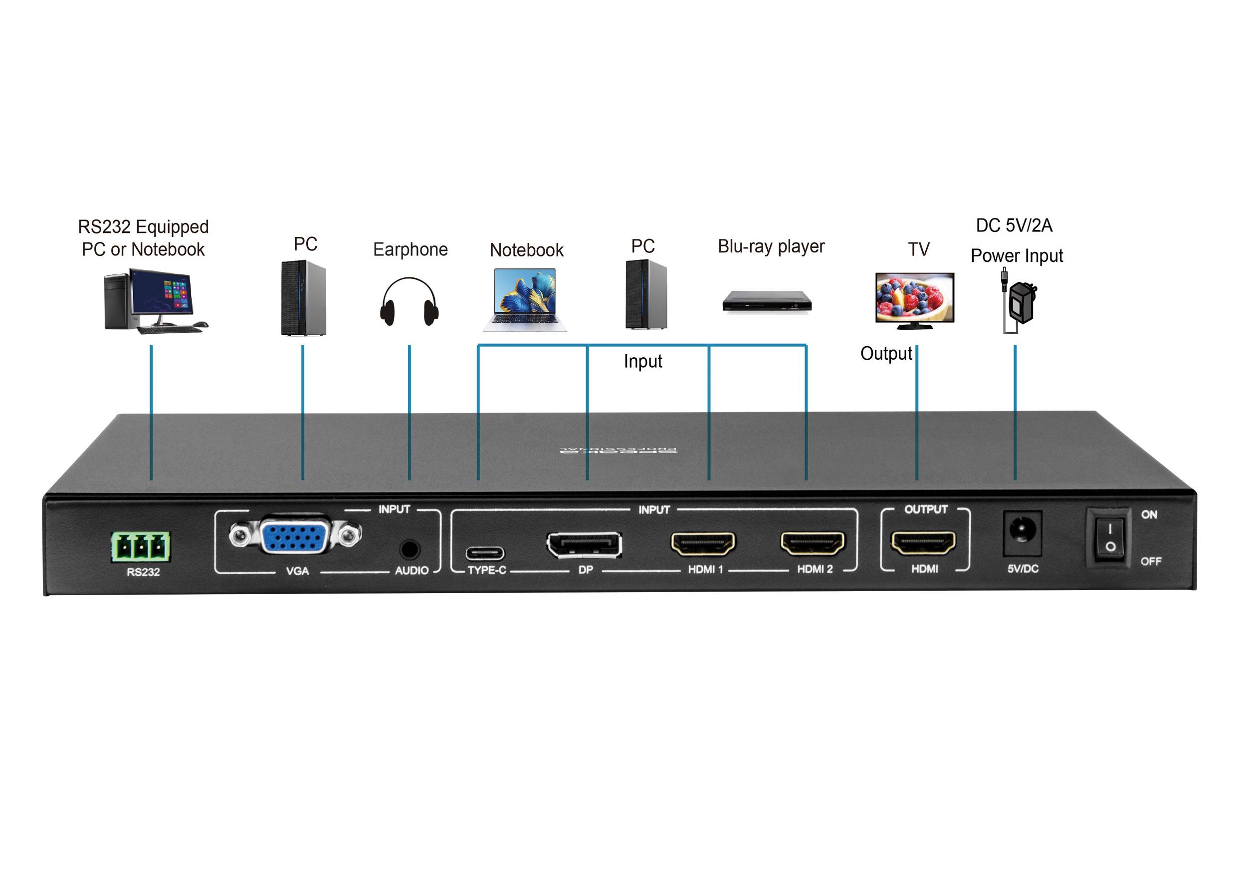 Eingabe- und Ausgabekonfigurationsdiagramm: Verbindet RS232-PC, Kopfhörer, Notebooks, PC, Blu-ray-Player, TV; beinhaltet Stromanschluss und Bedienelemente.