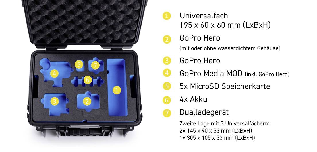 Eine Schutzhülle mit Schaumstoff-Ausschnitten für verschiedene Geräte. Nummerierte Artikel umfassen GoPro-Kameras, Zubehör, Batterien und ein Doppelladegerät. Die Abmessungen für jeden Fachbereich sind aufgeführt.
