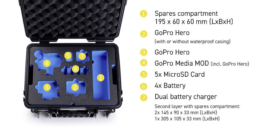 GoPro-Gehäuse-Layout: 1. Ersatzteilefach, 2. GoPro Hero mit/ohne Gehäuse, 3. GoPro Hero, 4. Media MOD, 5. MicroSD-Karte, 6. Akku, 7. Dual-Akkuladegerät.
