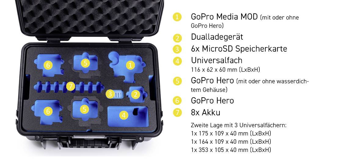 Geöffneter Koffer mit verschiedenen blauen Schaumstoffeinlagen, die für GoPro-Zubehör beschriftet sind: ein Medienmodul, Doppelladegerät, sechs microSD-Karten, GoPro Hero, acht Batterien und einem universellen Fach.