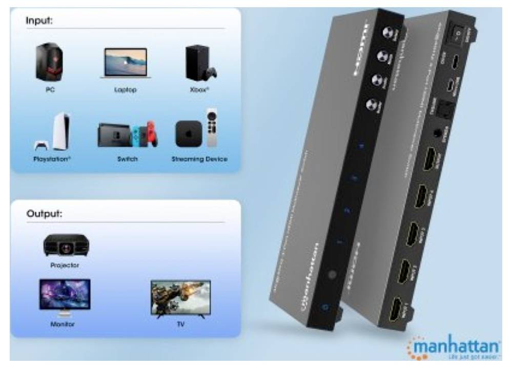 Das Bild zeigt einen HDMI-Switch vom Typ 'Manhattan'. Eingänge: PC, Laptop, Xbox, PlayStation, Switch, Streaming-Gerät. Ausgänge: Projektor, Monitor, Fernseher.