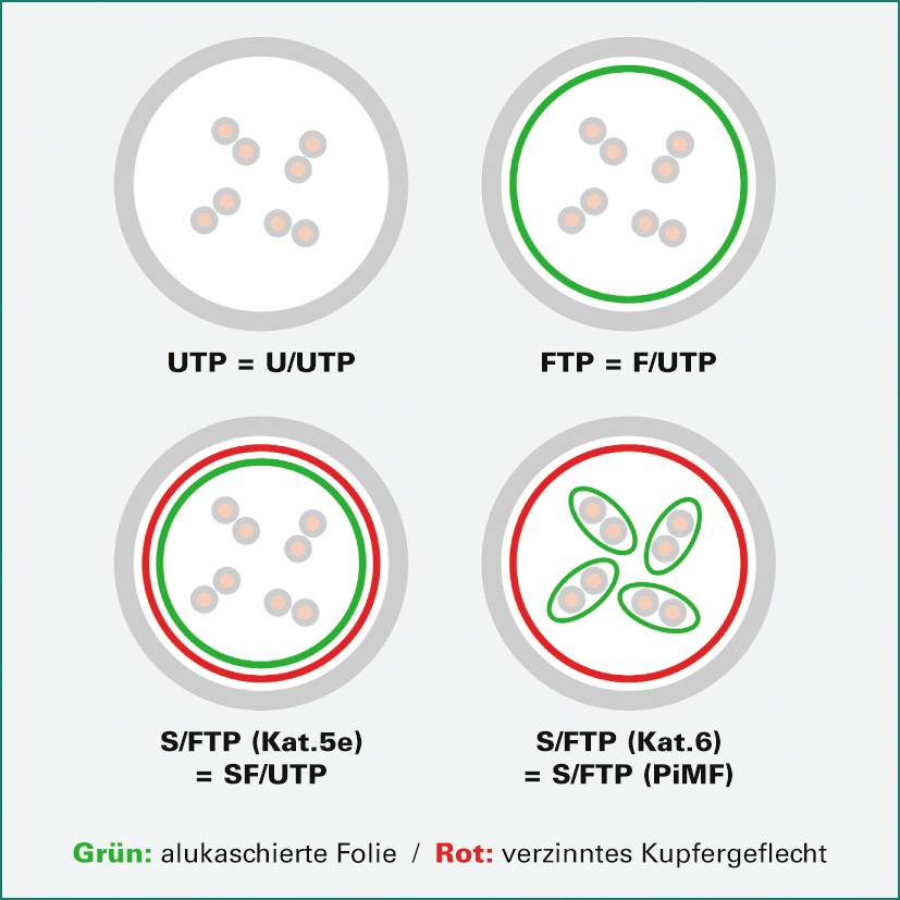 Diagramm zum Vergleich von Ethernet-Kabeltypen mit beschrifteten Schirmen: UTP, FTP, S/FTP (Cat.5e) und S/FTP (Cat.6). Grün zeigt Folie, rot zeigt Kupfermantel.